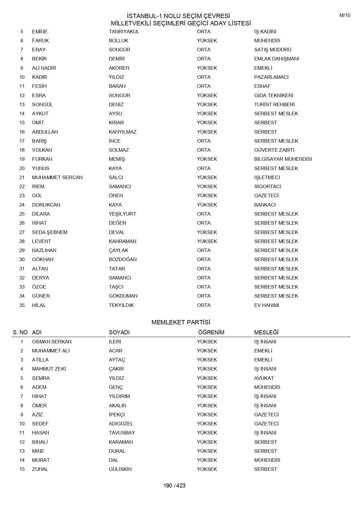 YSK geçici aday listelerini açıklandı: İşte il il 14 Mayıs 2023 seçimleri milletvekili adayları - Sayfa 190
