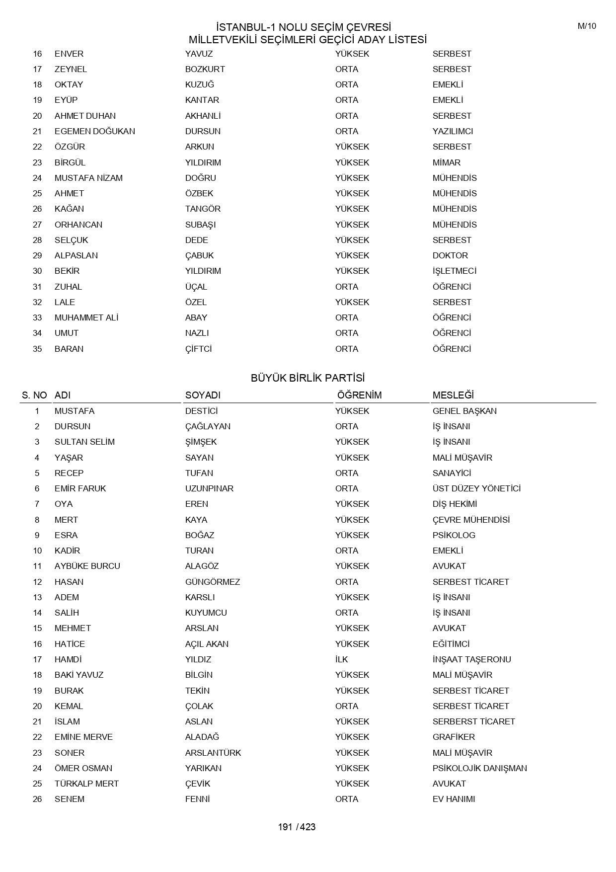 YSK geçici aday listelerini açıklandı: İşte il il 14 Mayıs 2023 seçimleri milletvekili adayları - Sayfa 191