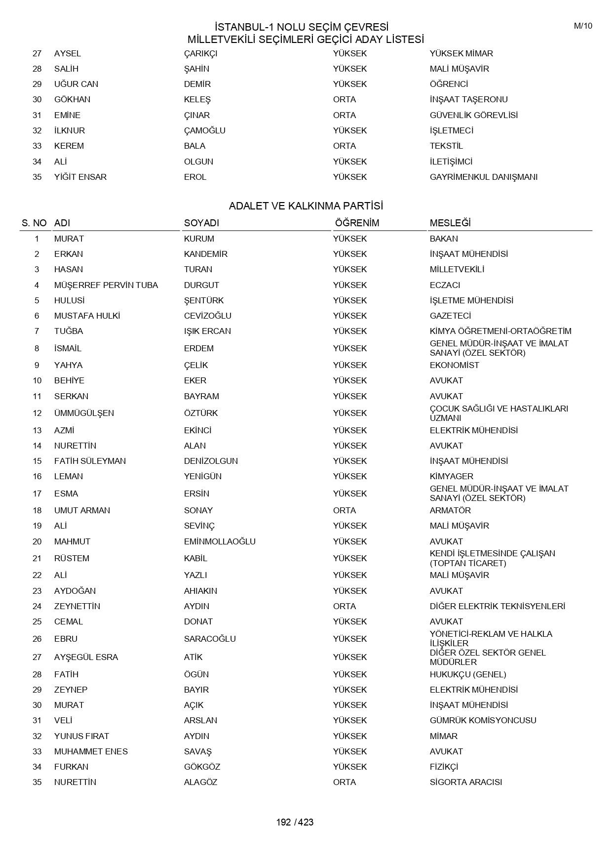 YSK geçici aday listelerini açıklandı: İşte il il 14 Mayıs 2023 seçimleri milletvekili adayları - Sayfa 192
