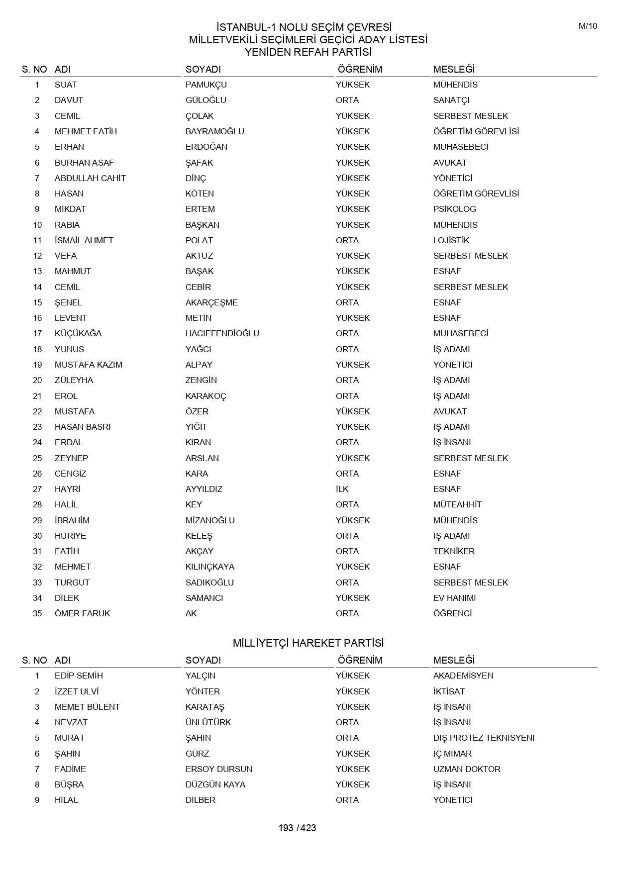 YSK geçici aday listelerini açıklandı: İşte il il 14 Mayıs 2023 seçimleri milletvekili adayları - Sayfa 193