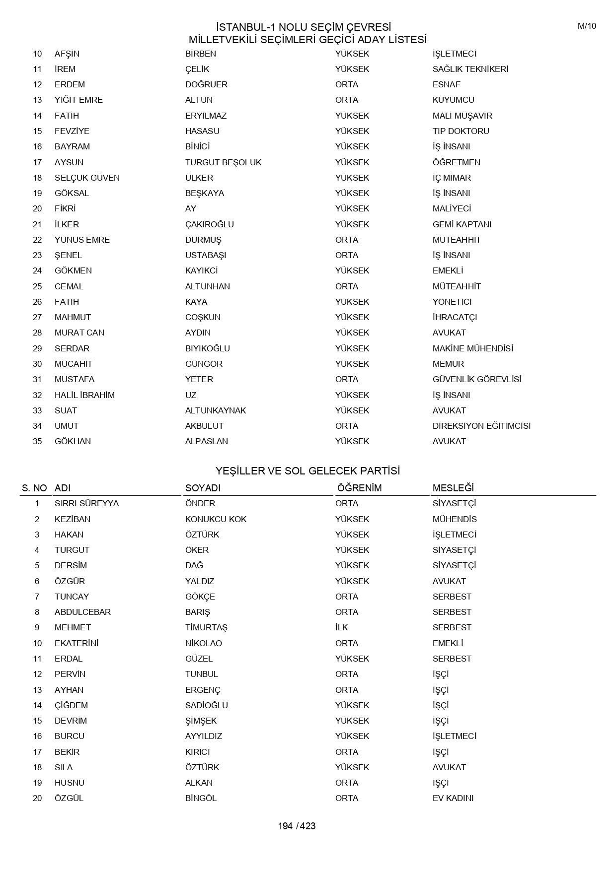 YSK geçici aday listelerini açıklandı: İşte il il 14 Mayıs 2023 seçimleri milletvekili adayları - Sayfa 194