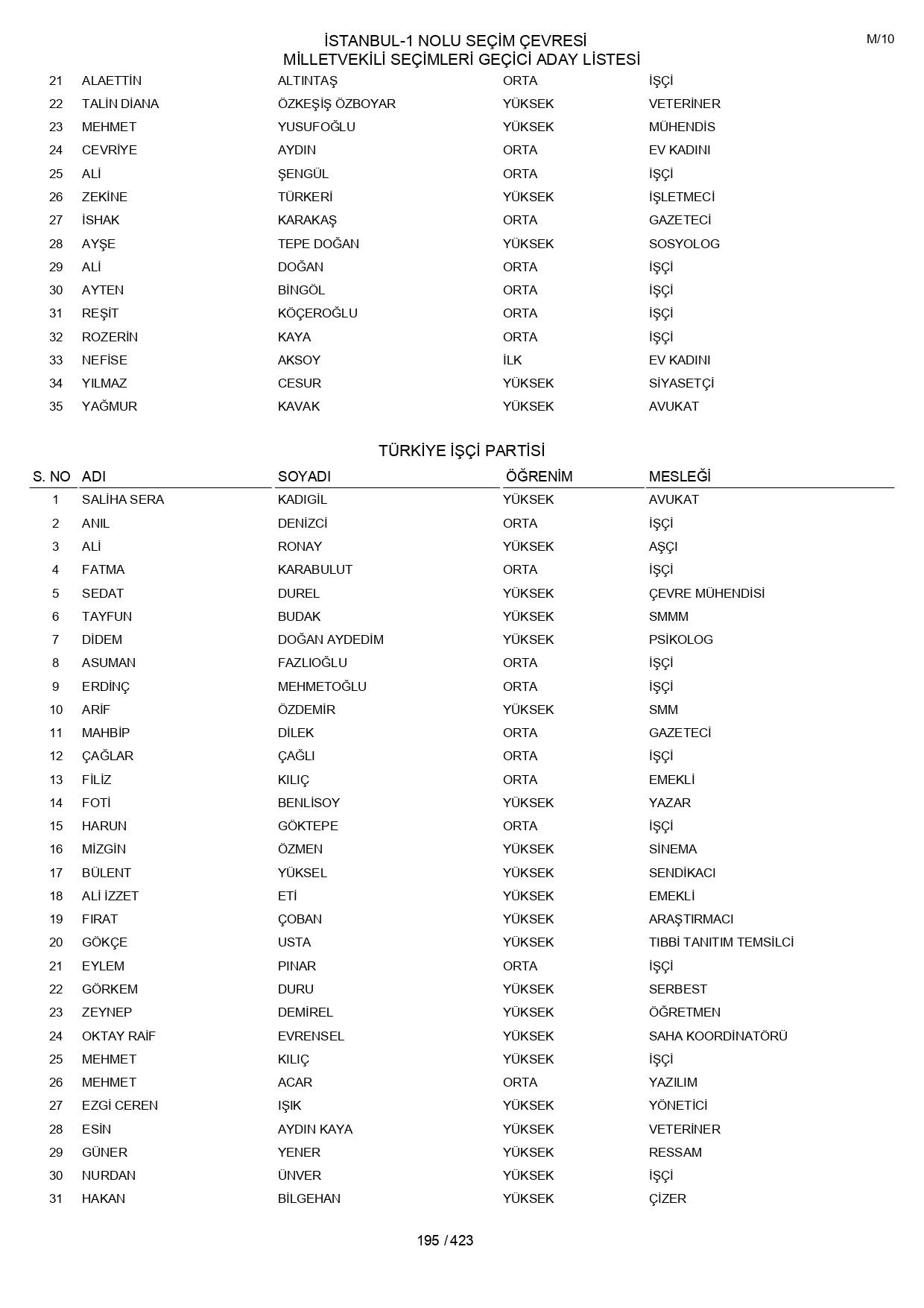 YSK geçici aday listelerini açıklandı: İşte il il 14 Mayıs 2023 seçimleri milletvekili adayları - Sayfa 195