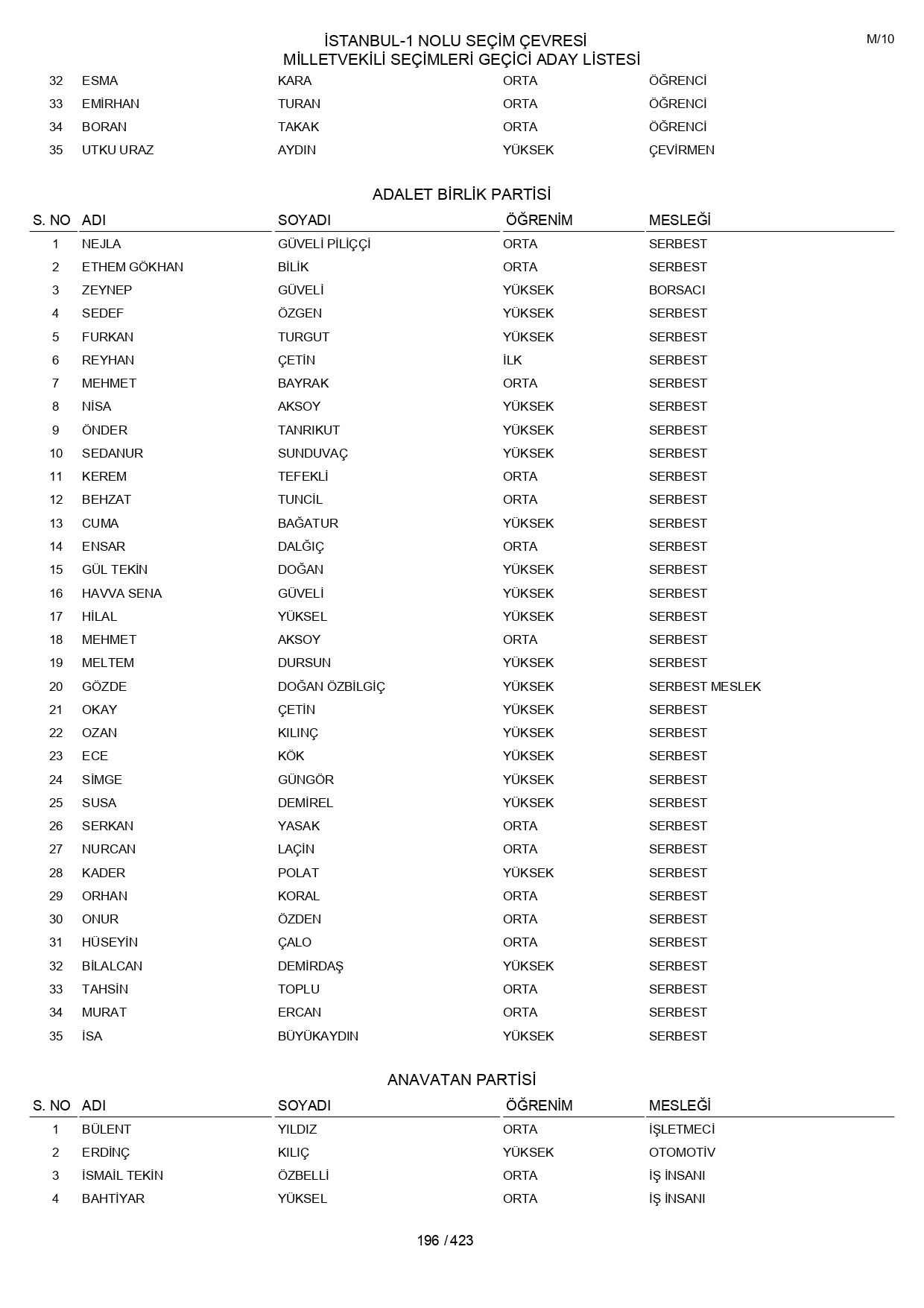 YSK geçici aday listelerini açıklandı: İşte il il 14 Mayıs 2023 seçimleri milletvekili adayları - Sayfa 196