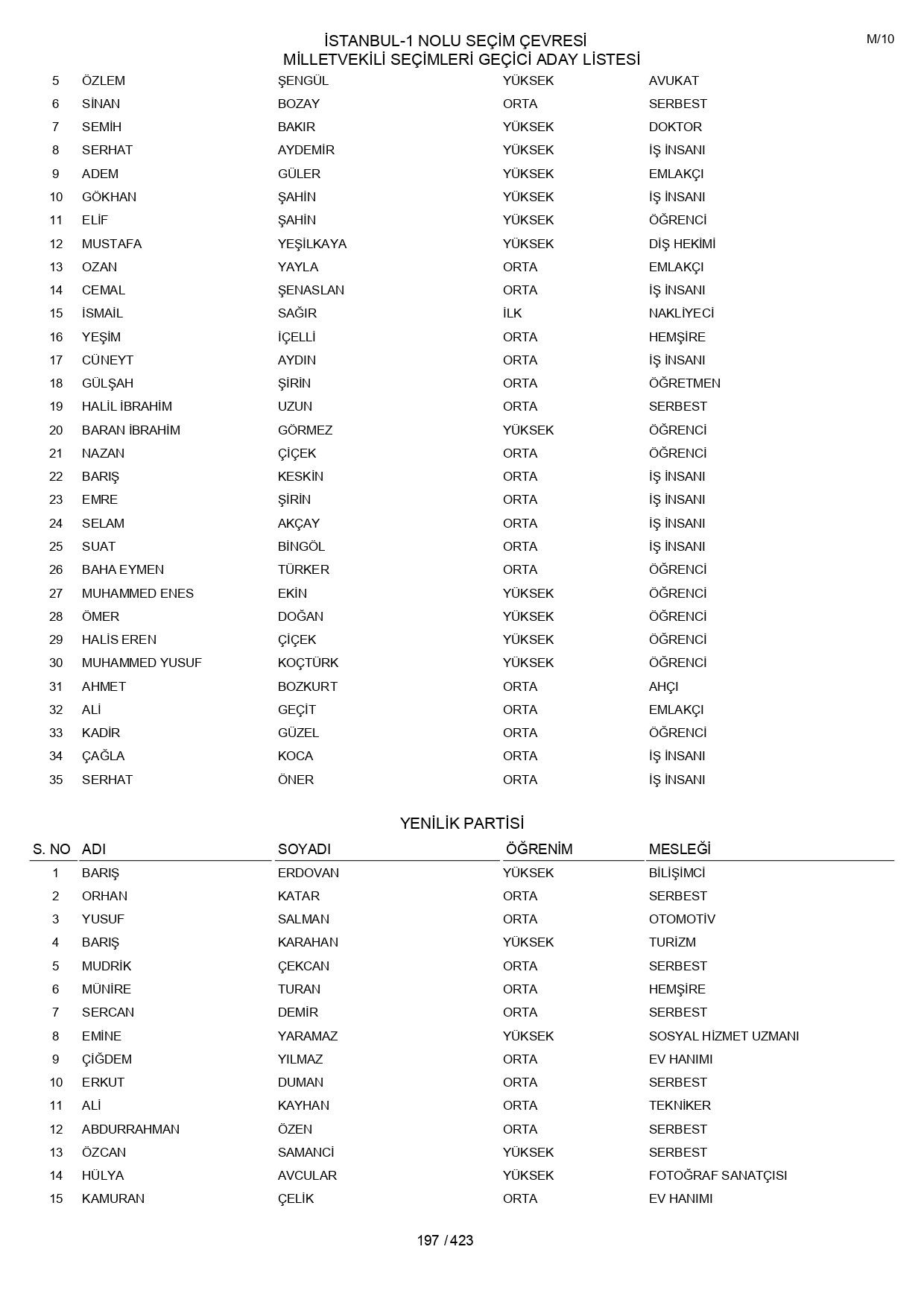 YSK geçici aday listelerini açıklandı: İşte il il 14 Mayıs 2023 seçimleri milletvekili adayları - Sayfa 197