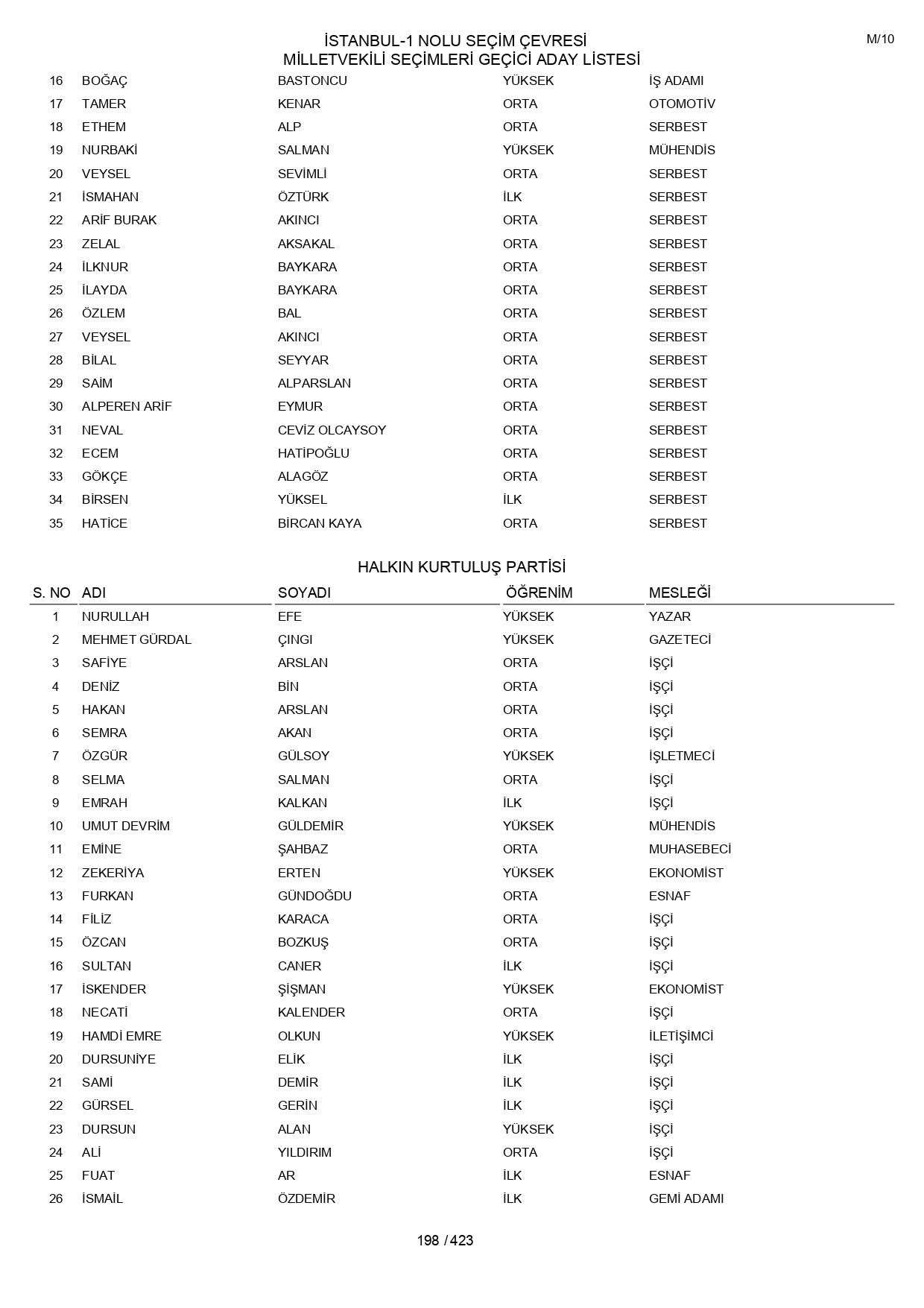 YSK geçici aday listelerini açıklandı: İşte il il 14 Mayıs 2023 seçimleri milletvekili adayları - Sayfa 198
