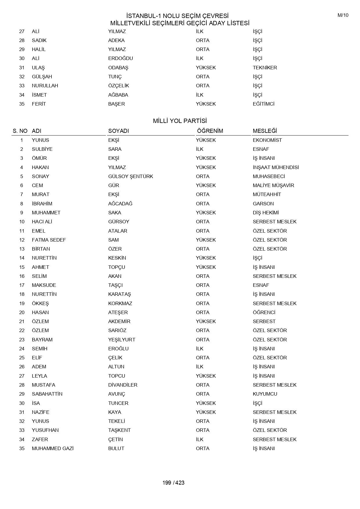 YSK geçici aday listelerini açıklandı: İşte il il 14 Mayıs 2023 seçimleri milletvekili adayları - Sayfa 199