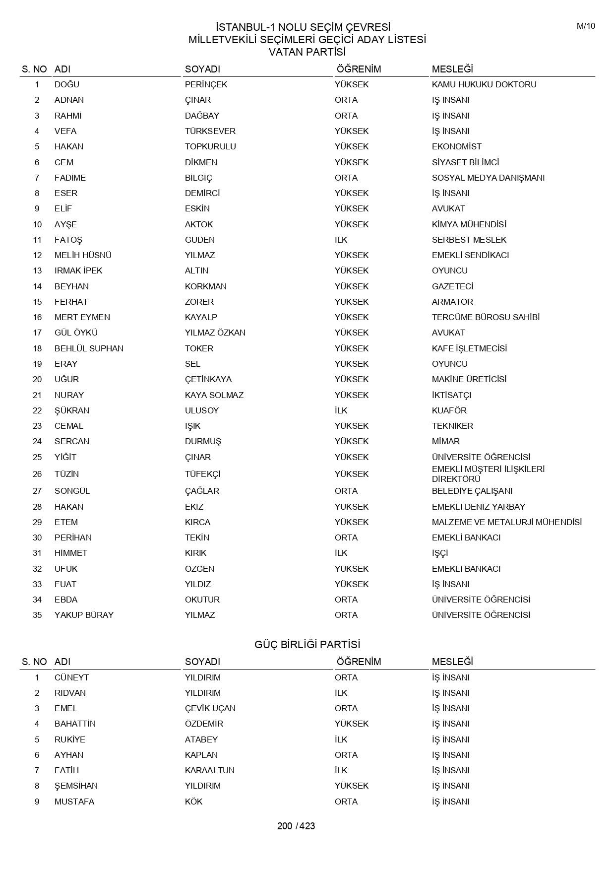 YSK geçici aday listelerini açıklandı: İşte il il 14 Mayıs 2023 seçimleri milletvekili adayları - Sayfa 200