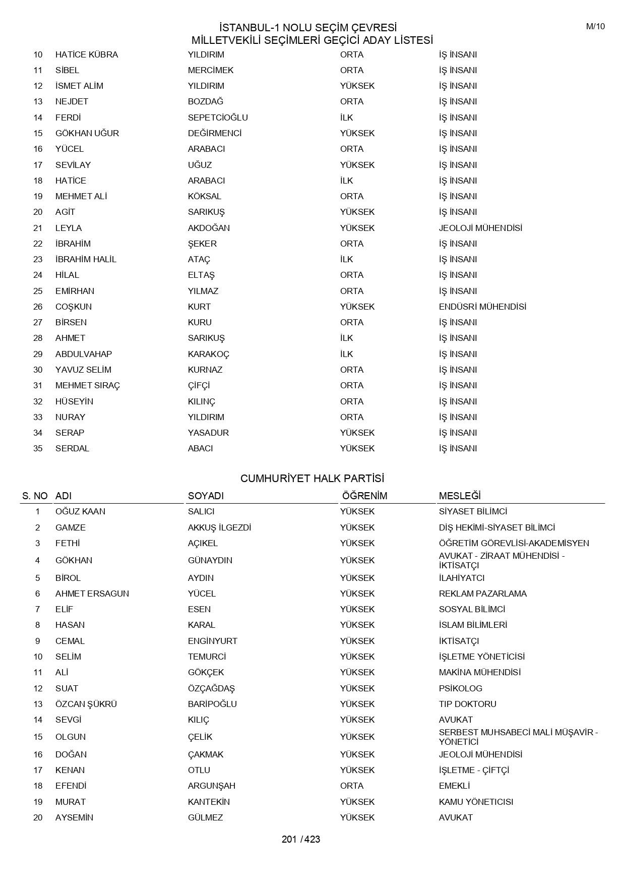 YSK geçici aday listelerini açıklandı: İşte il il 14 Mayıs 2023 seçimleri milletvekili adayları - Sayfa 201