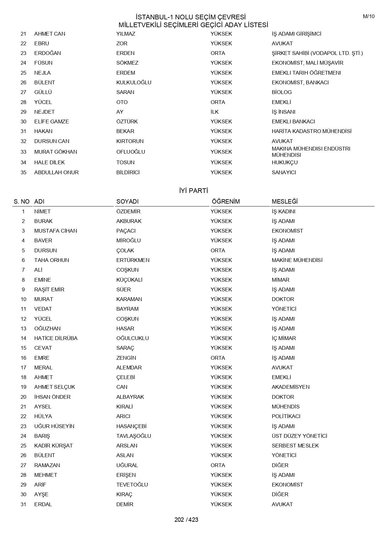 YSK geçici aday listelerini açıklandı: İşte il il 14 Mayıs 2023 seçimleri milletvekili adayları - Sayfa 202