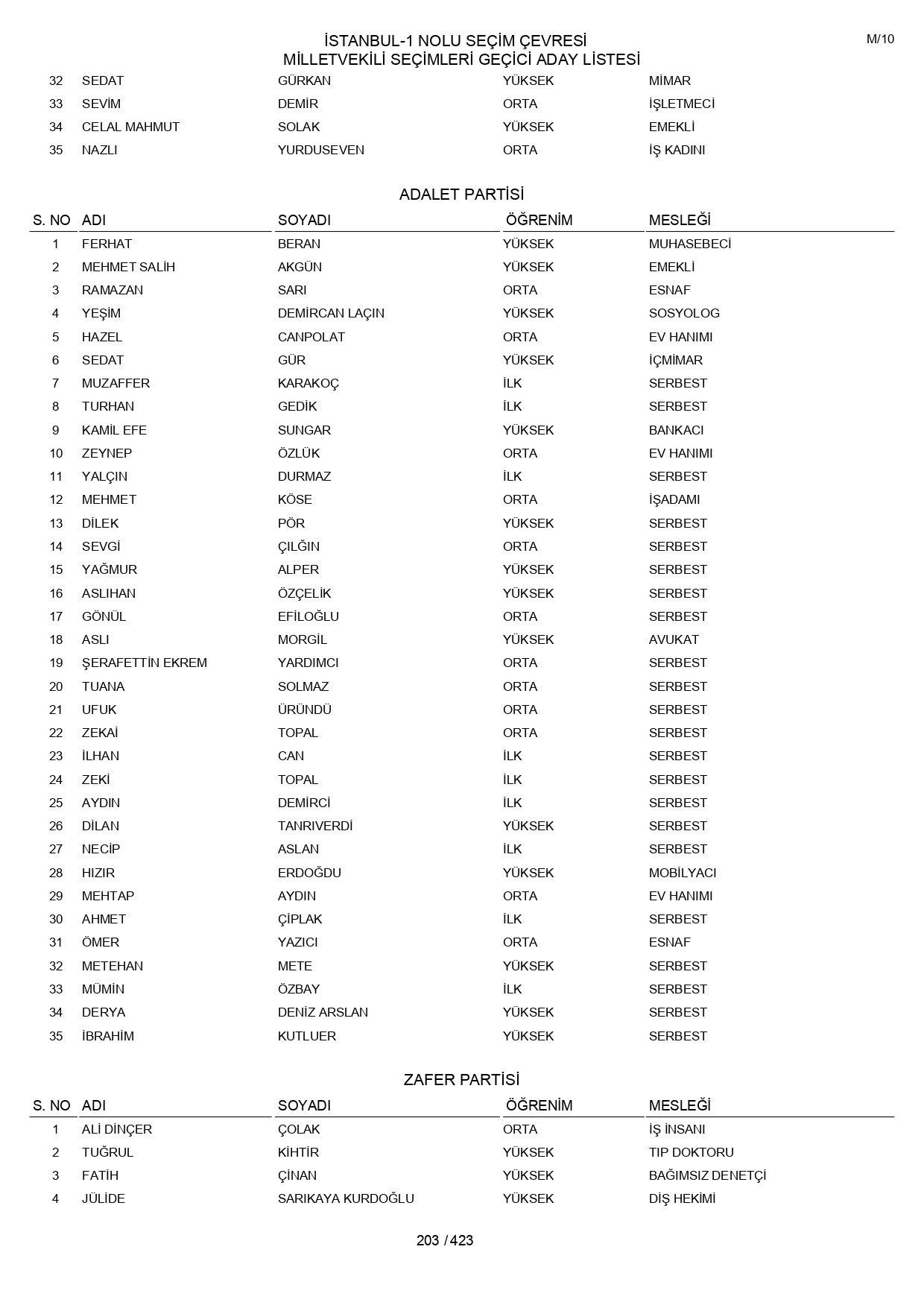 YSK geçici aday listelerini açıklandı: İşte il il 14 Mayıs 2023 seçimleri milletvekili adayları - Sayfa 203
