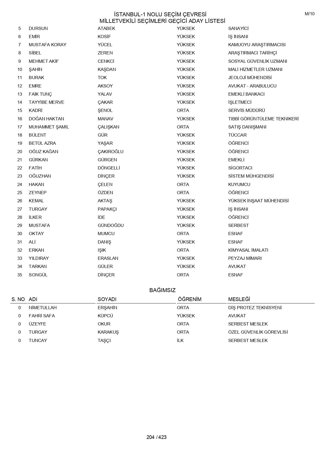 YSK geçici aday listelerini açıklandı: İşte il il 14 Mayıs 2023 seçimleri milletvekili adayları - Sayfa 204