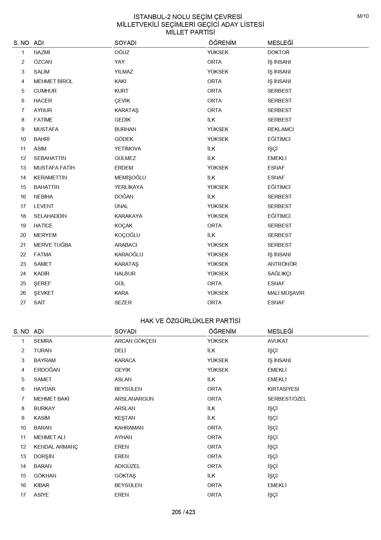 YSK geçici aday listelerini açıklandı: İşte il il 14 Mayıs 2023 seçimleri milletvekili adayları - Sayfa 205