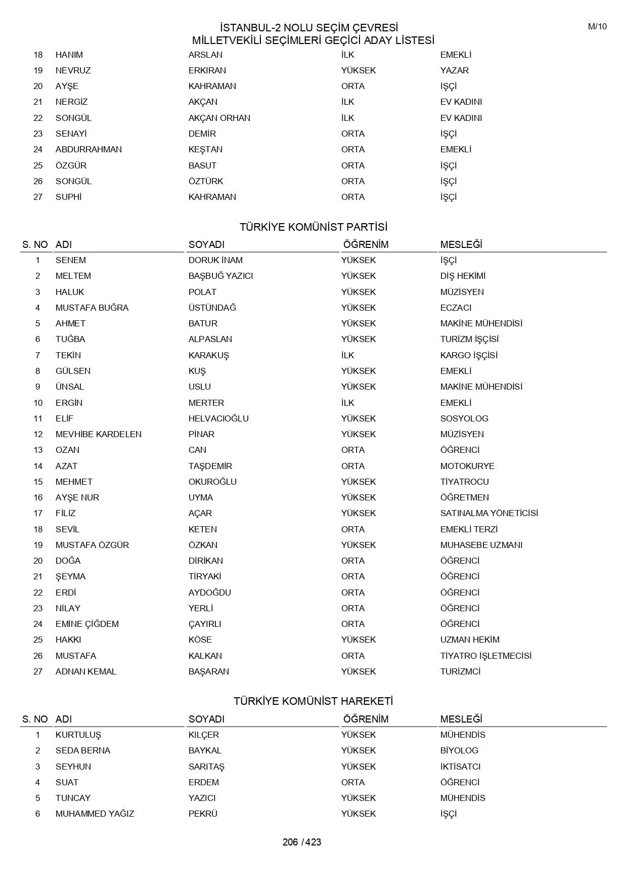 YSK geçici aday listelerini açıklandı: İşte il il 14 Mayıs 2023 seçimleri milletvekili adayları - Sayfa 206