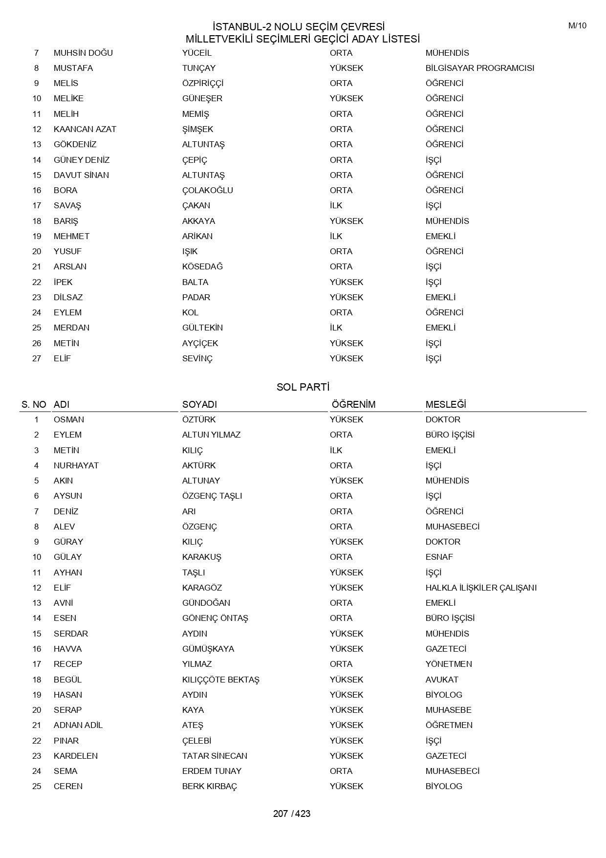 YSK geçici aday listelerini açıklandı: İşte il il 14 Mayıs 2023 seçimleri milletvekili adayları - Sayfa 207