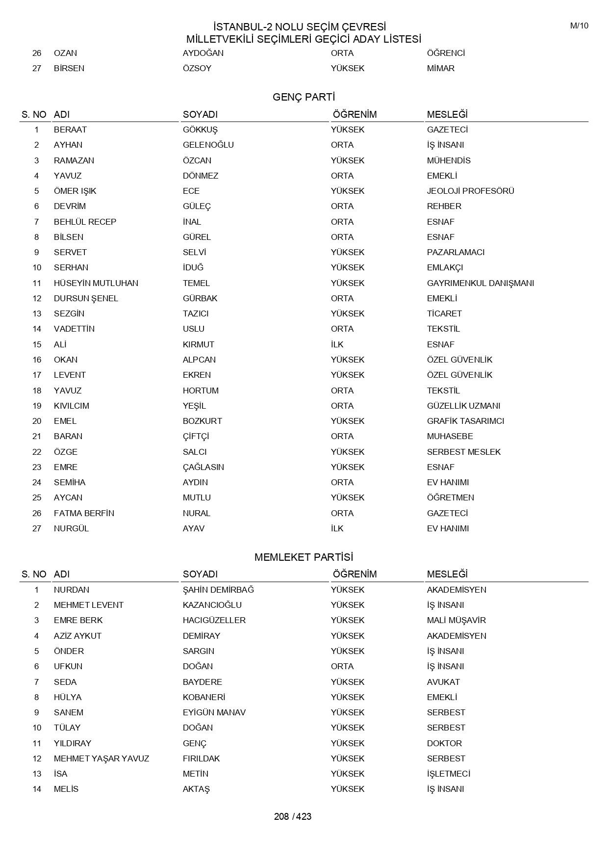 YSK geçici aday listelerini açıklandı: İşte il il 14 Mayıs 2023 seçimleri milletvekili adayları - Sayfa 208