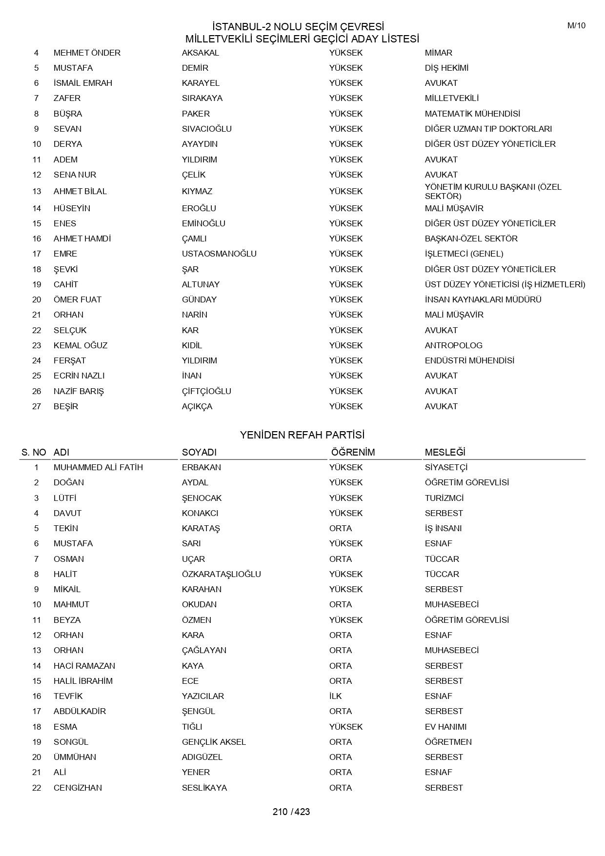 YSK geçici aday listelerini açıklandı: İşte il il 14 Mayıs 2023 seçimleri milletvekili adayları - Sayfa 210