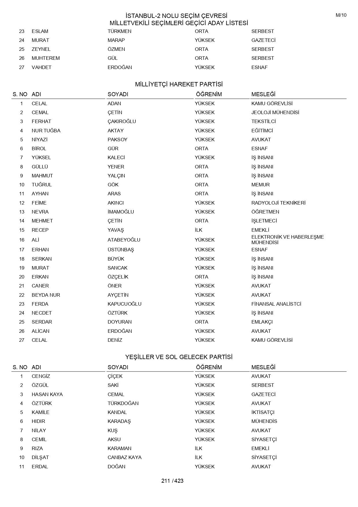 YSK geçici aday listelerini açıklandı: İşte il il 14 Mayıs 2023 seçimleri milletvekili adayları - Sayfa 211