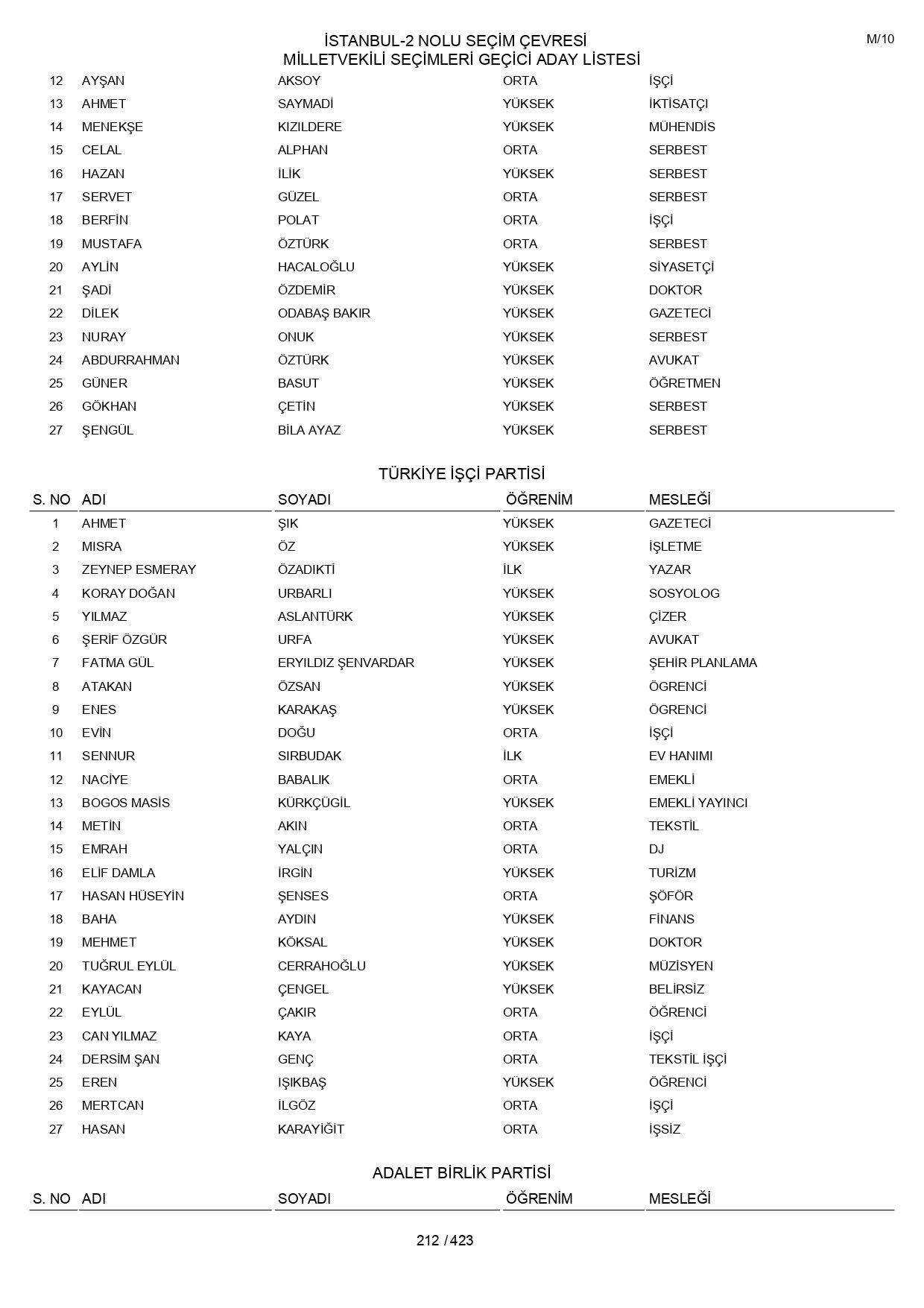 YSK geçici aday listelerini açıklandı: İşte il il 14 Mayıs 2023 seçimleri milletvekili adayları - Sayfa 212