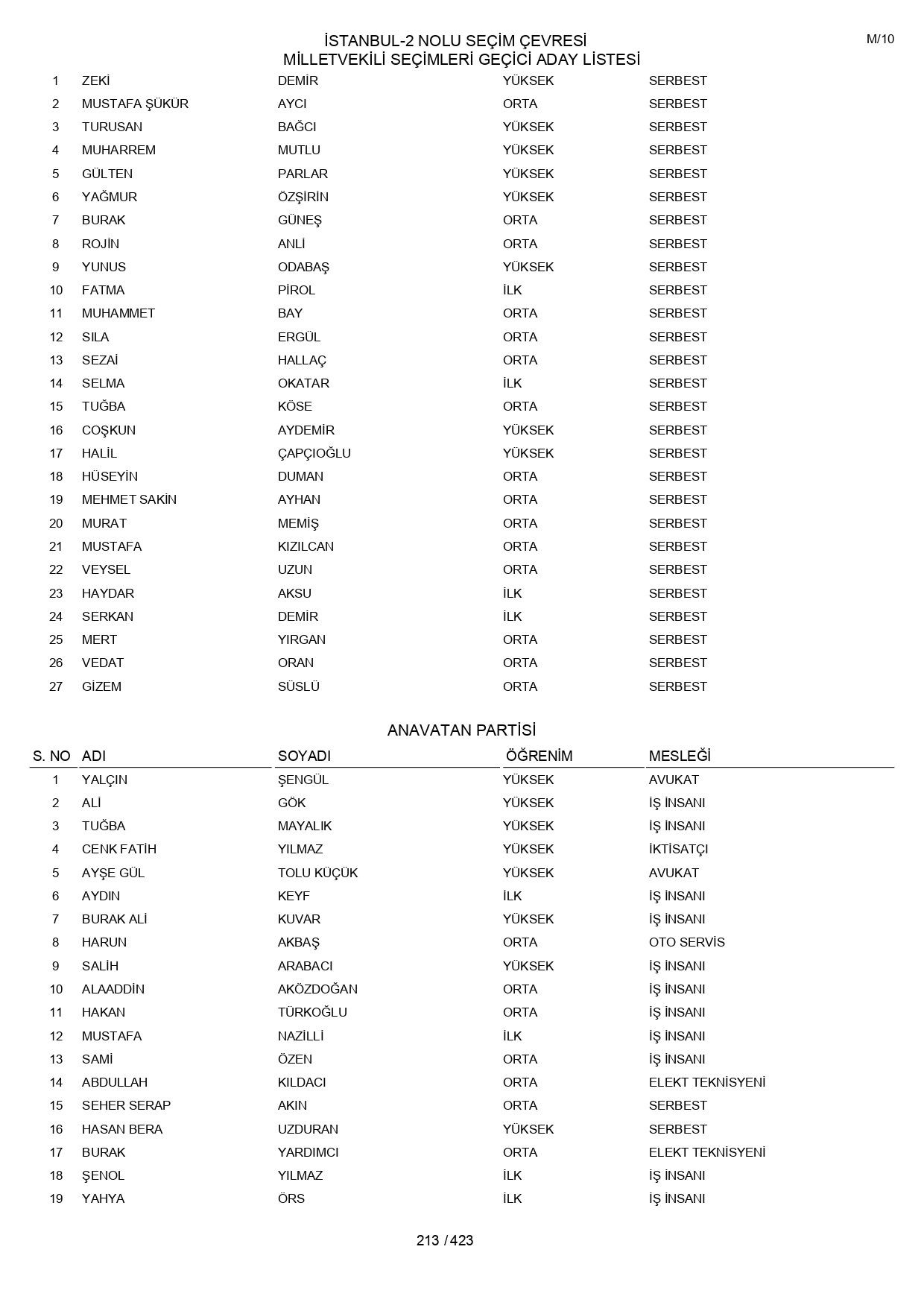 YSK geçici aday listelerini açıklandı: İşte il il 14 Mayıs 2023 seçimleri milletvekili adayları - Sayfa 213