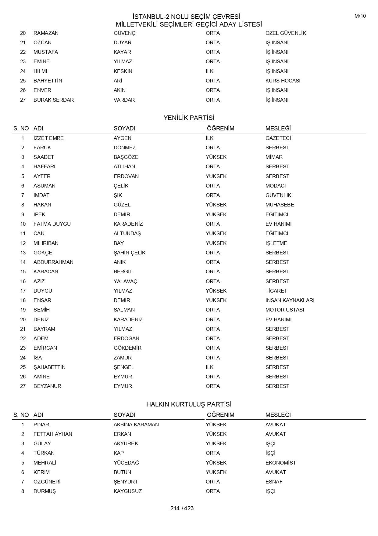 YSK geçici aday listelerini açıklandı: İşte il il 14 Mayıs 2023 seçimleri milletvekili adayları - Sayfa 214