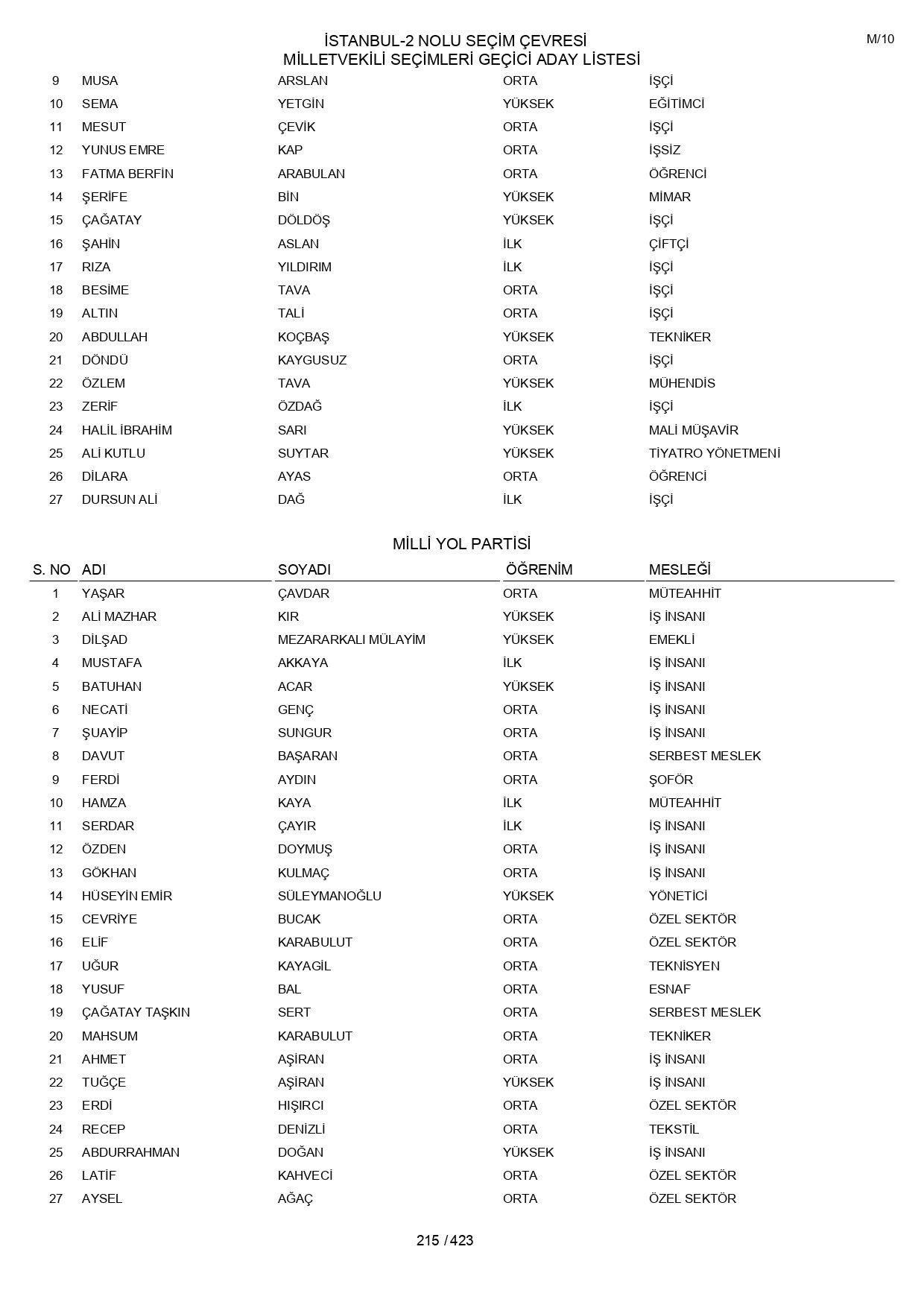 YSK geçici aday listelerini açıklandı: İşte il il 14 Mayıs 2023 seçimleri milletvekili adayları - Sayfa 215