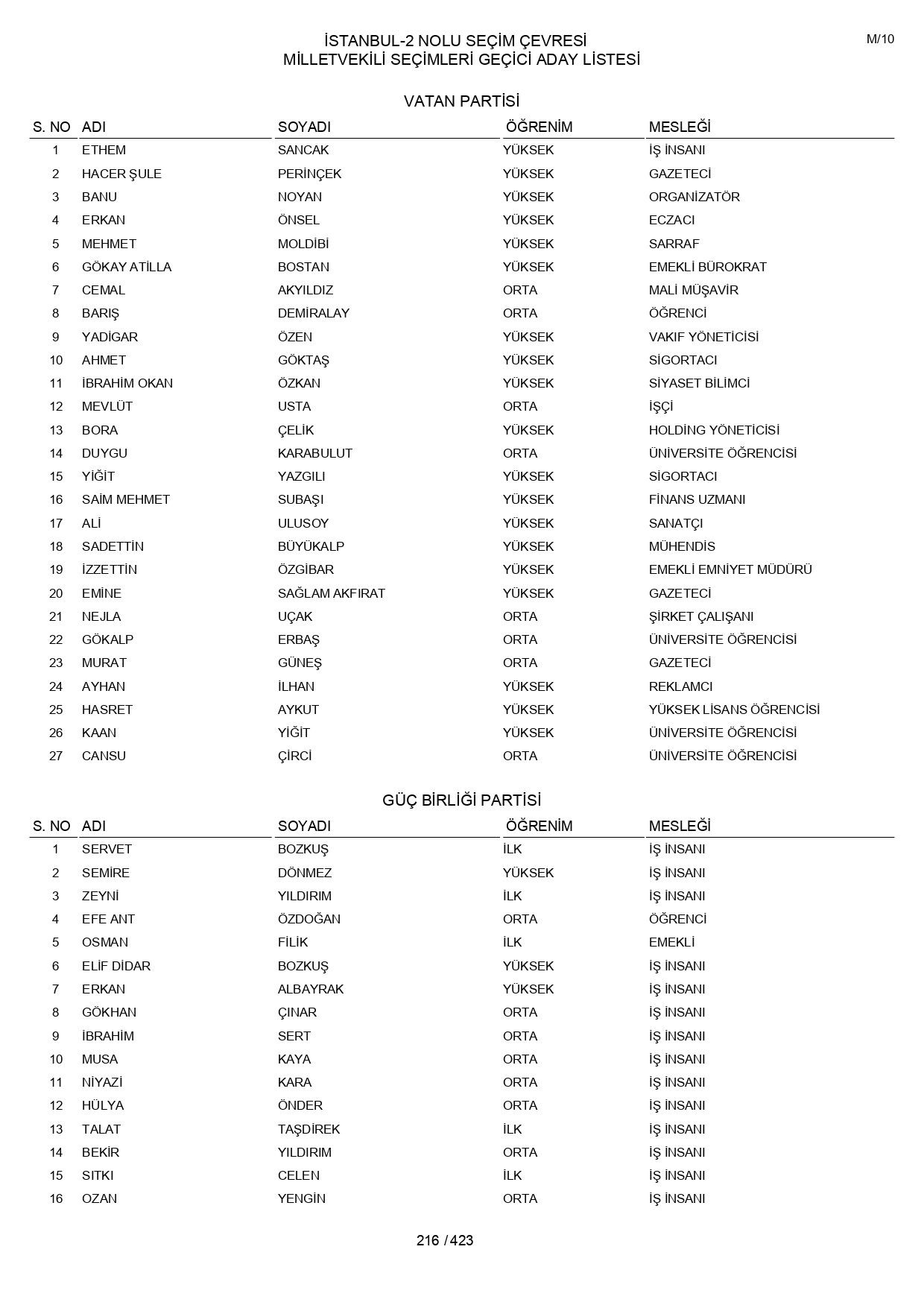 YSK geçici aday listelerini açıklandı: İşte il il 14 Mayıs 2023 seçimleri milletvekili adayları - Sayfa 216