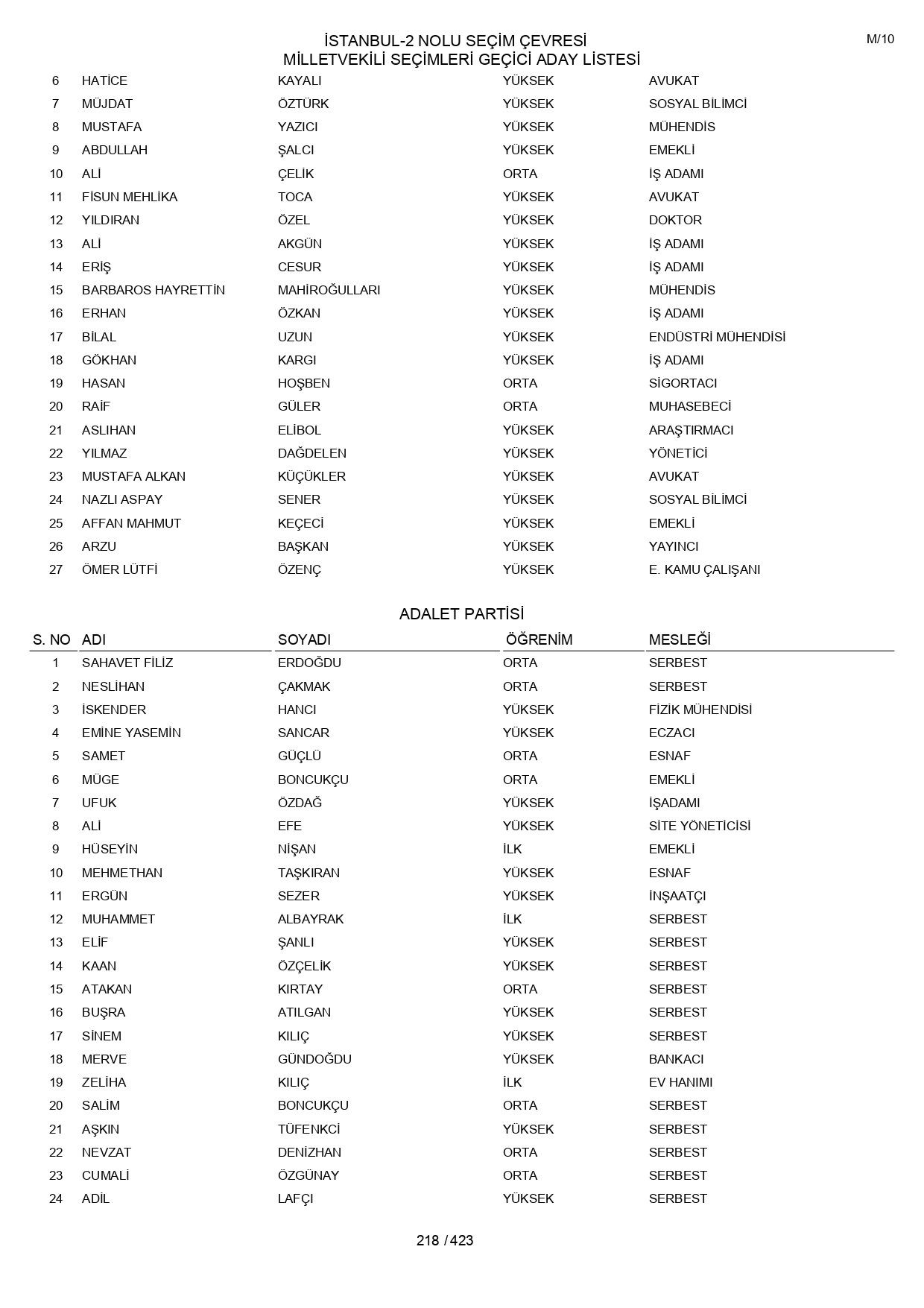 YSK geçici aday listelerini açıklandı: İşte il il 14 Mayıs 2023 seçimleri milletvekili adayları - Sayfa 218