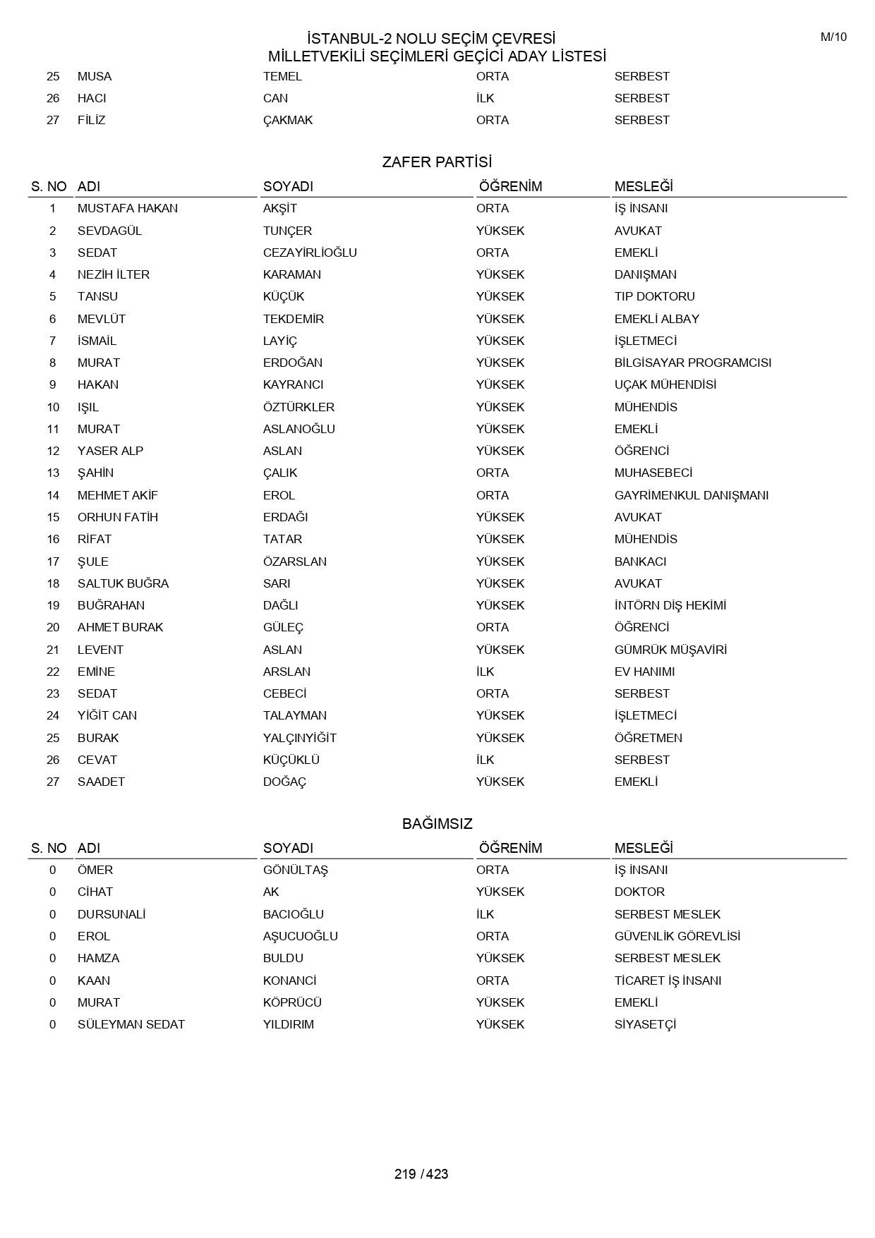 YSK geçici aday listelerini açıklandı: İşte il il 14 Mayıs 2023 seçimleri milletvekili adayları - Sayfa 219