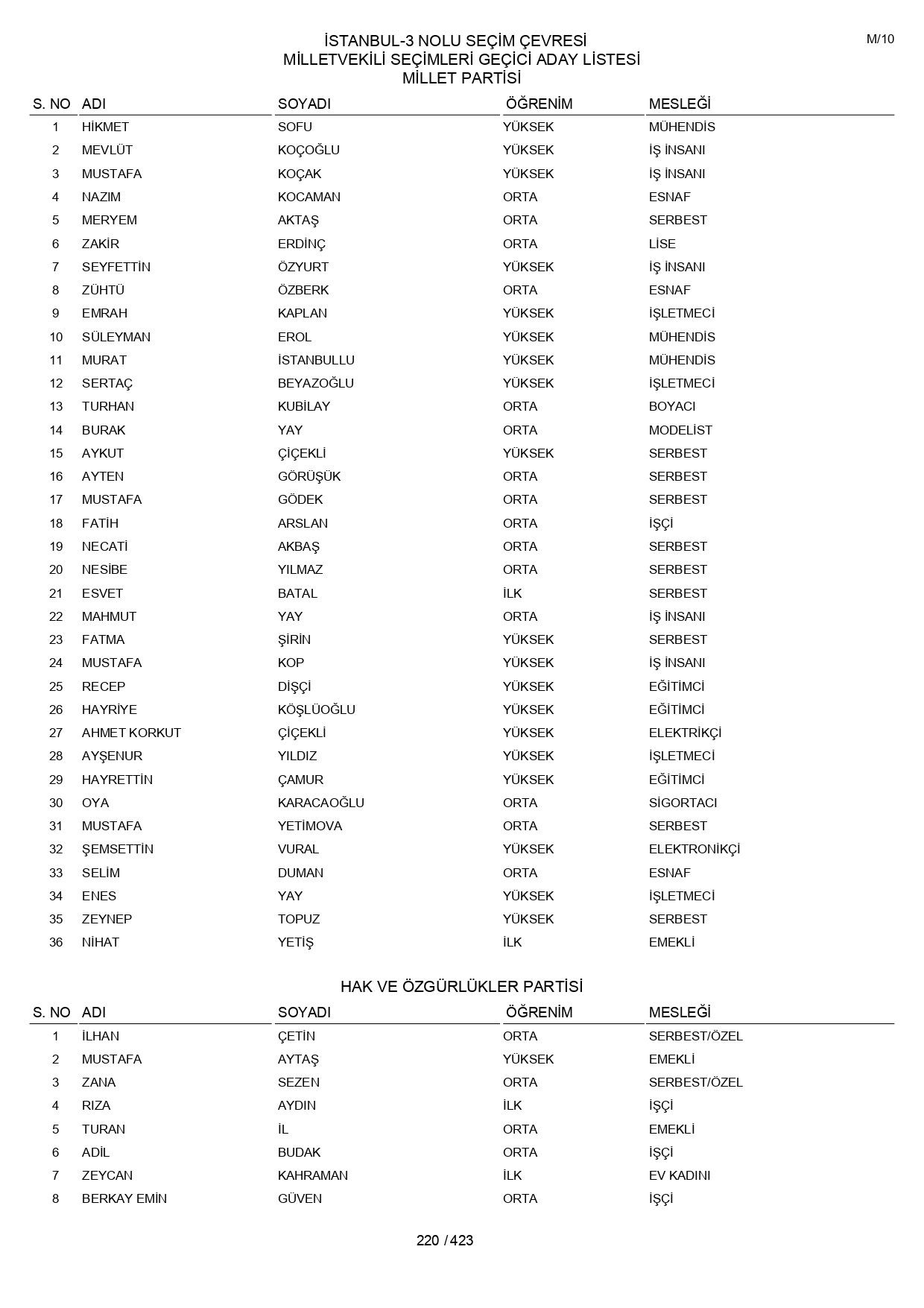 YSK geçici aday listelerini açıklandı: İşte il il 14 Mayıs 2023 seçimleri milletvekili adayları - Sayfa 220