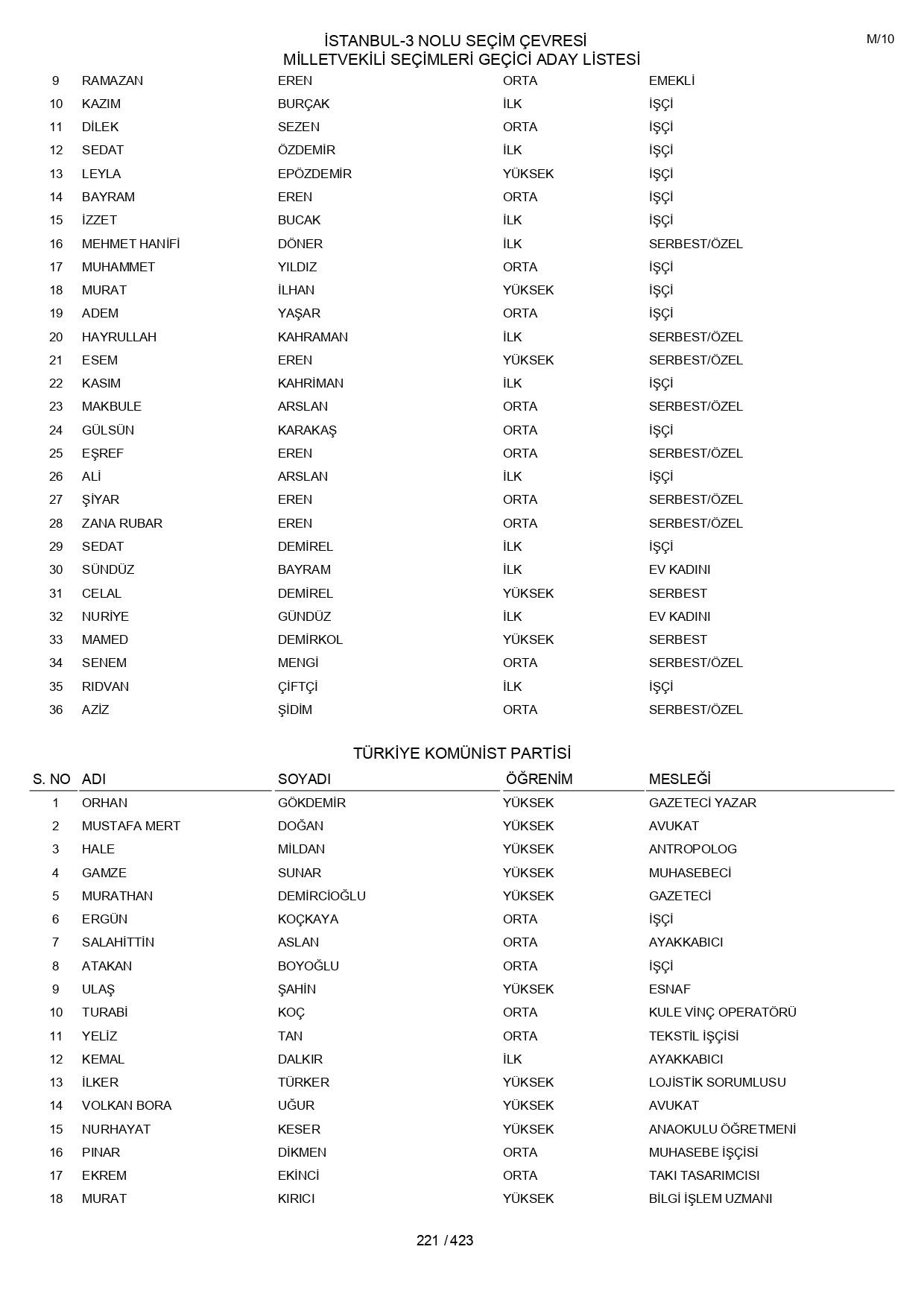 YSK geçici aday listelerini açıklandı: İşte il il 14 Mayıs 2023 seçimleri milletvekili adayları - Sayfa 221