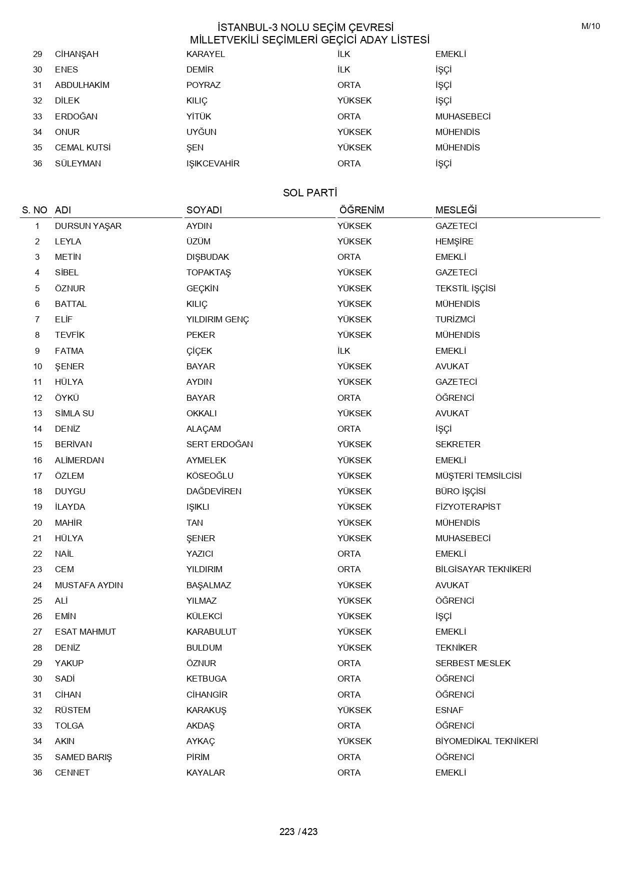 YSK geçici aday listelerini açıklandı: İşte il il 14 Mayıs 2023 seçimleri milletvekili adayları - Sayfa 223