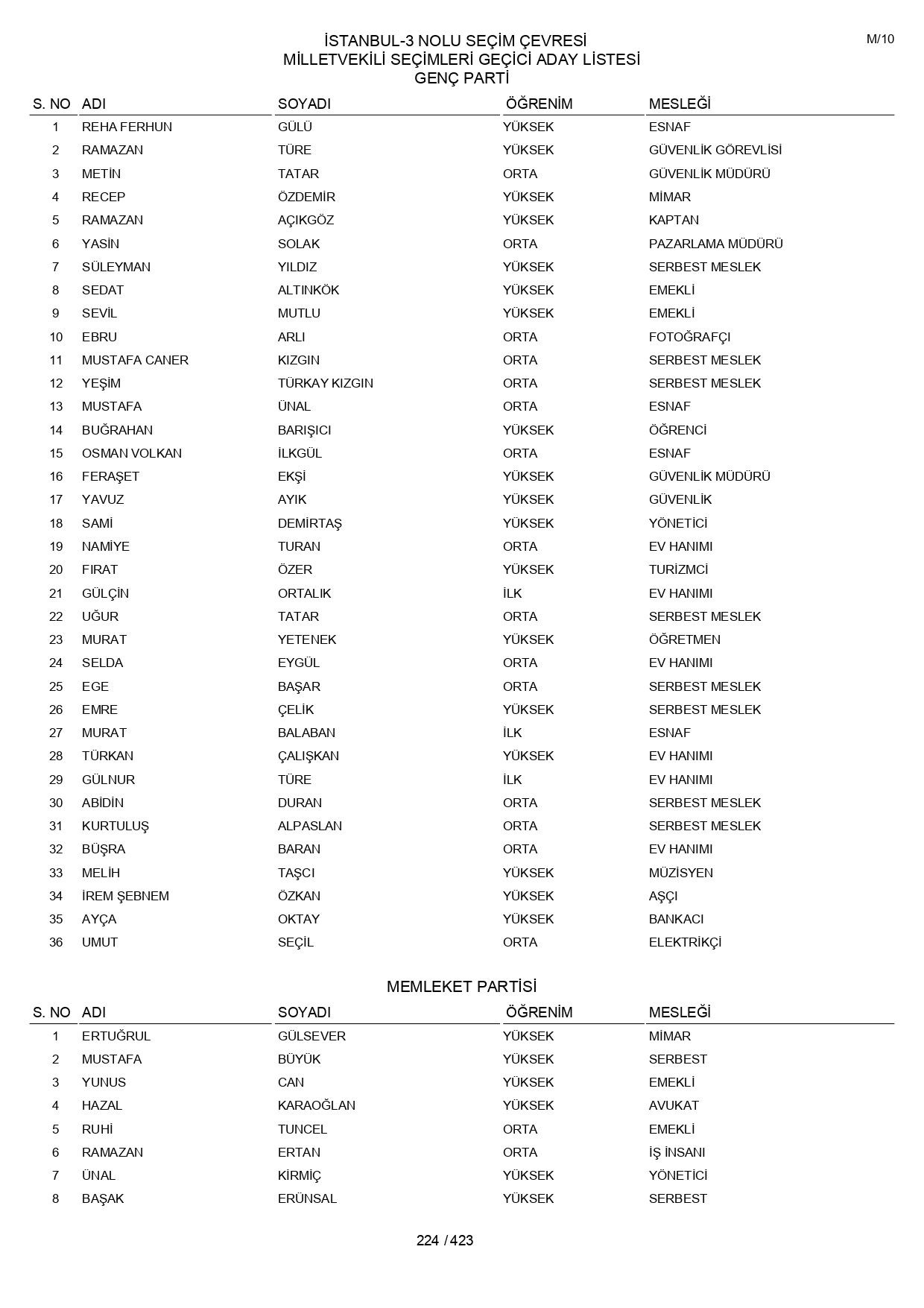 YSK geçici aday listelerini açıklandı: İşte il il 14 Mayıs 2023 seçimleri milletvekili adayları - Sayfa 224