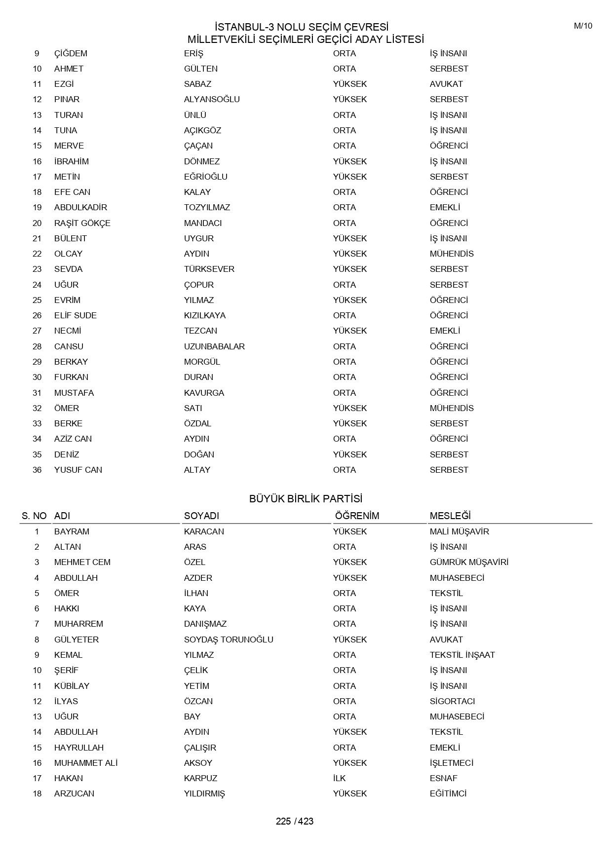 YSK geçici aday listelerini açıklandı: İşte il il 14 Mayıs 2023 seçimleri milletvekili adayları - Sayfa 225