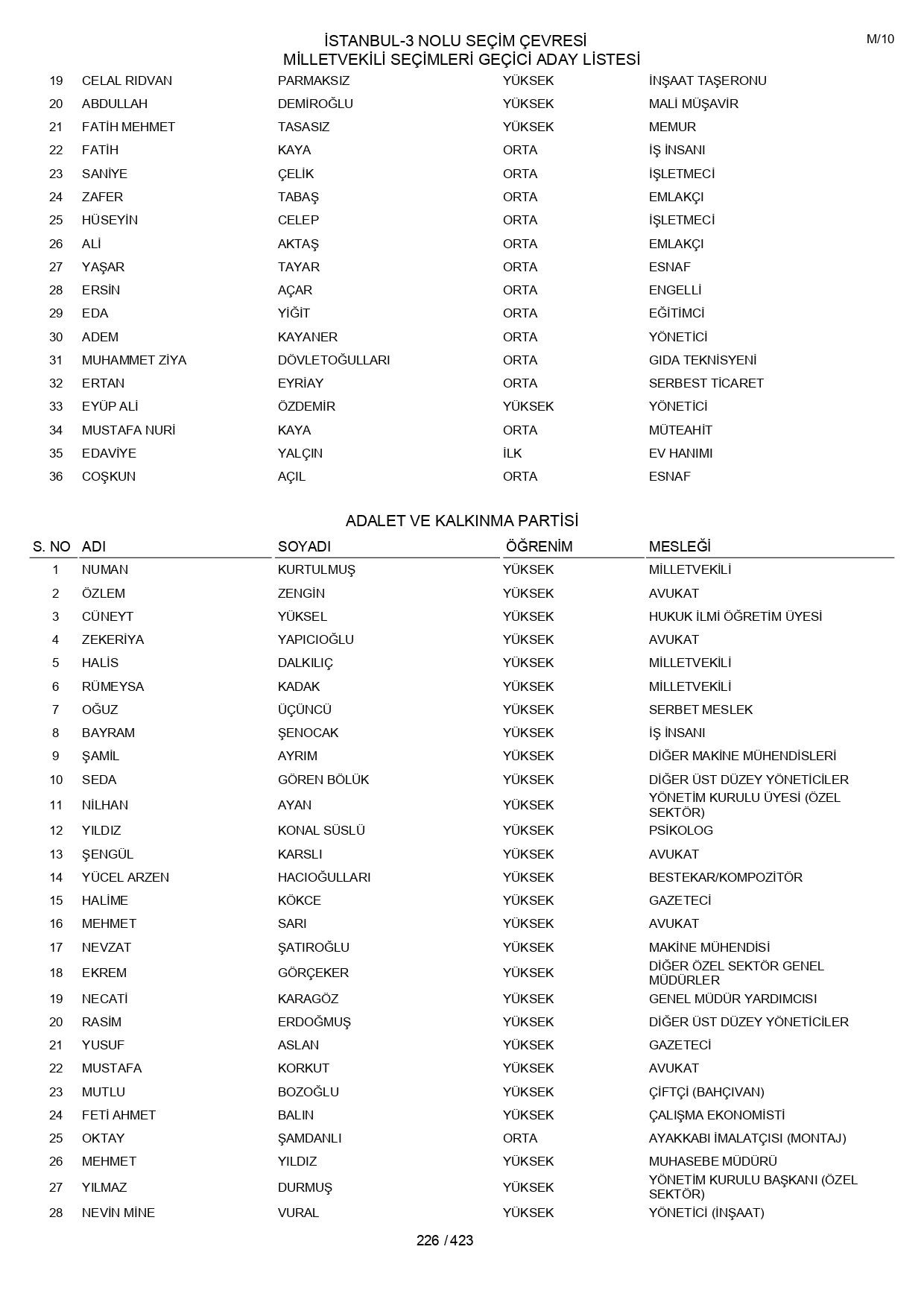 YSK geçici aday listelerini açıklandı: İşte il il 14 Mayıs 2023 seçimleri milletvekili adayları - Sayfa 226