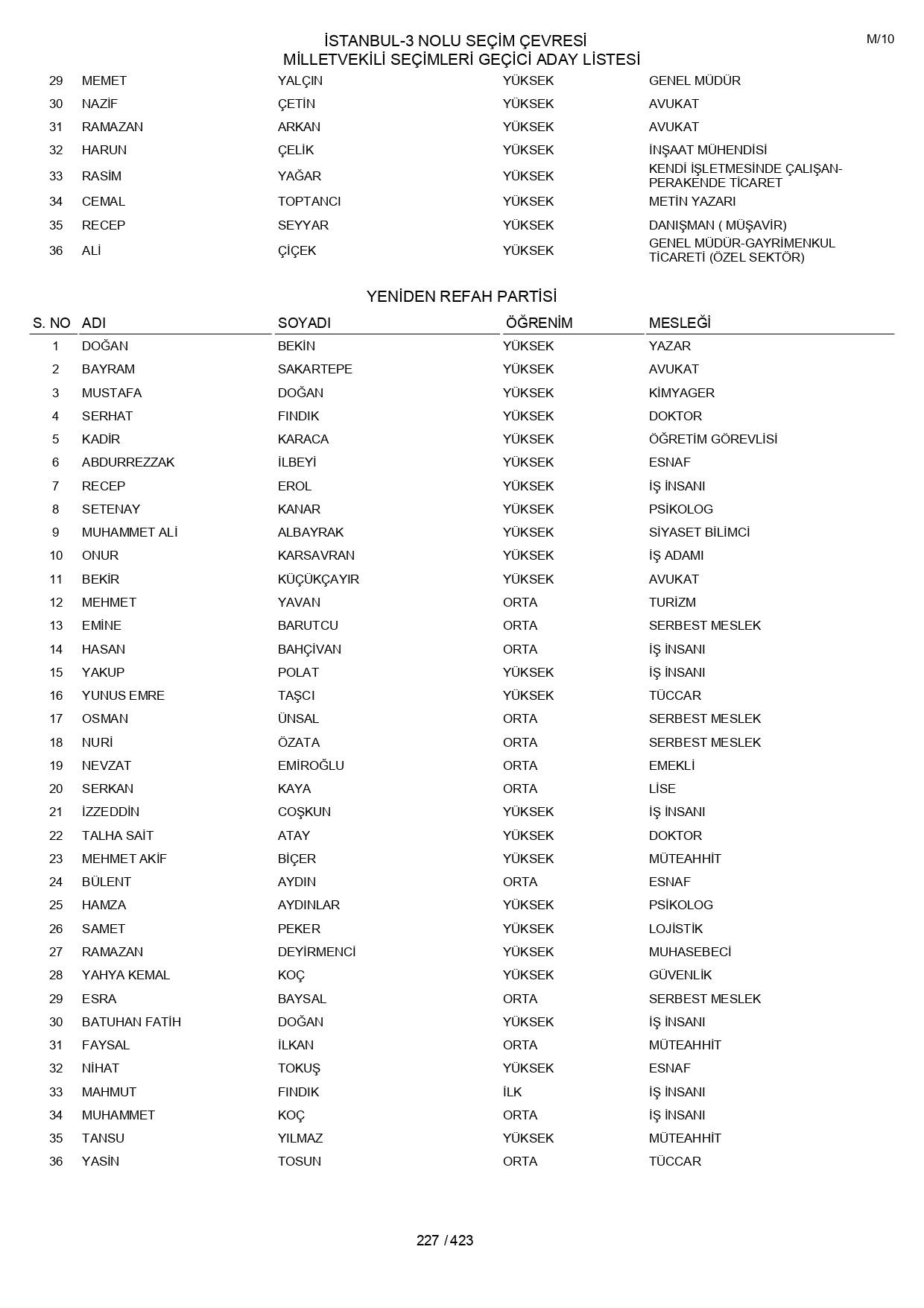 YSK geçici aday listelerini açıklandı: İşte il il 14 Mayıs 2023 seçimleri milletvekili adayları - Sayfa 227