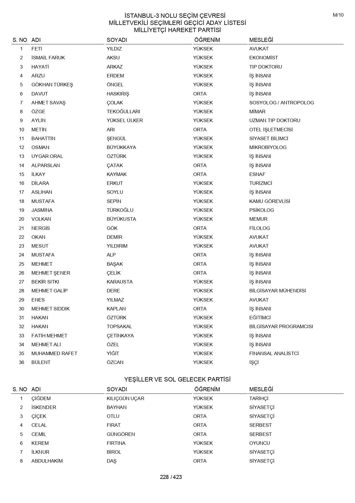 YSK geçici aday listelerini açıklandı: İşte il il 14 Mayıs 2023 seçimleri milletvekili adayları - Sayfa 228