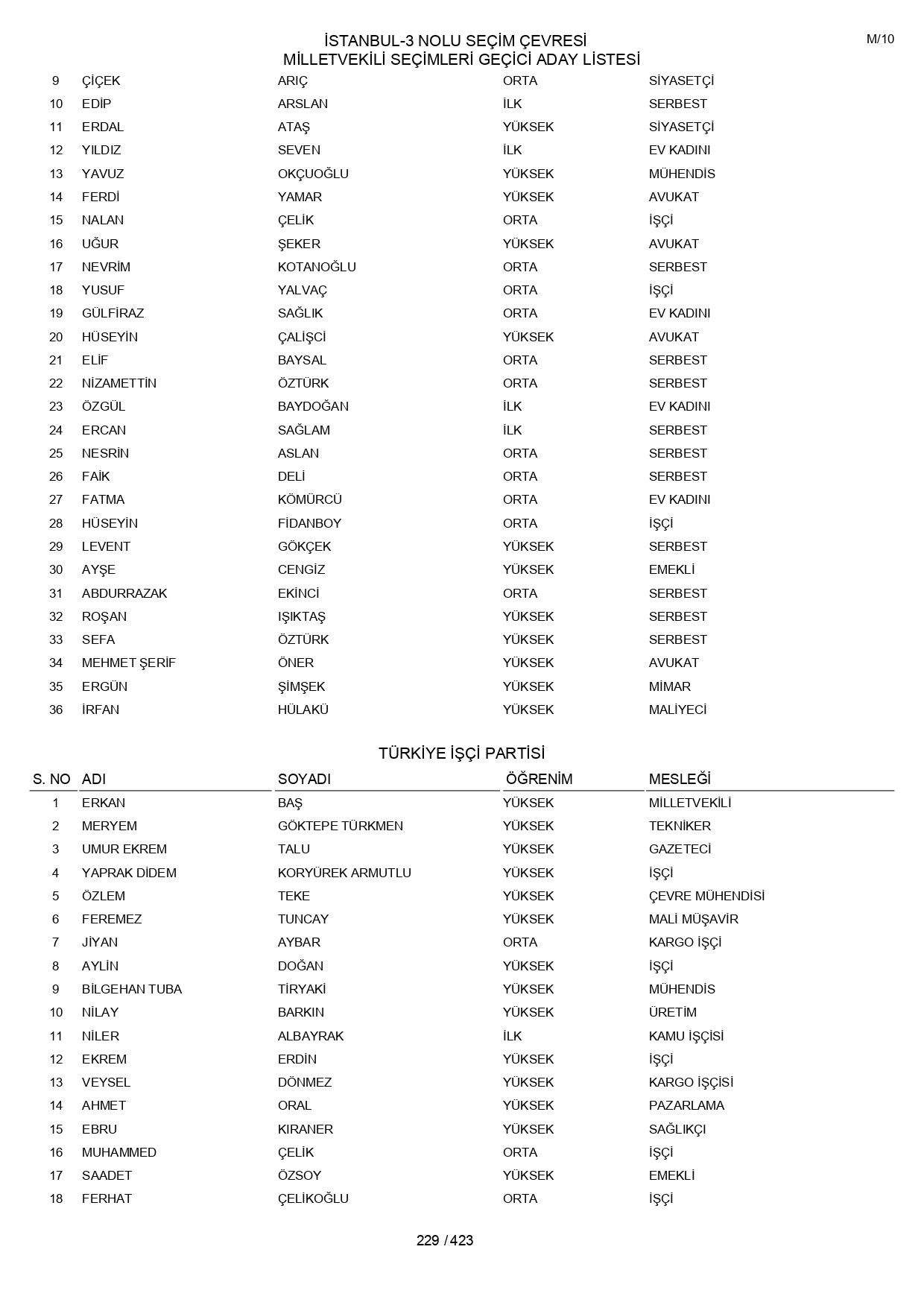 YSK geçici aday listelerini açıklandı: İşte il il 14 Mayıs 2023 seçimleri milletvekili adayları - Sayfa 229