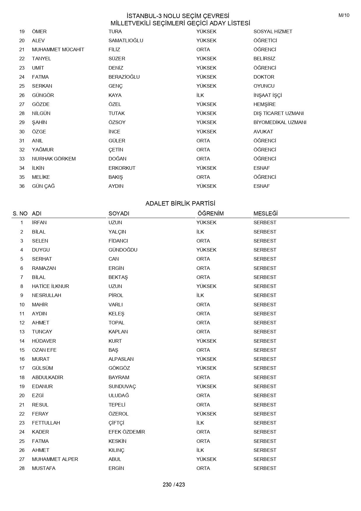 YSK geçici aday listelerini açıklandı: İşte il il 14 Mayıs 2023 seçimleri milletvekili adayları - Sayfa 230