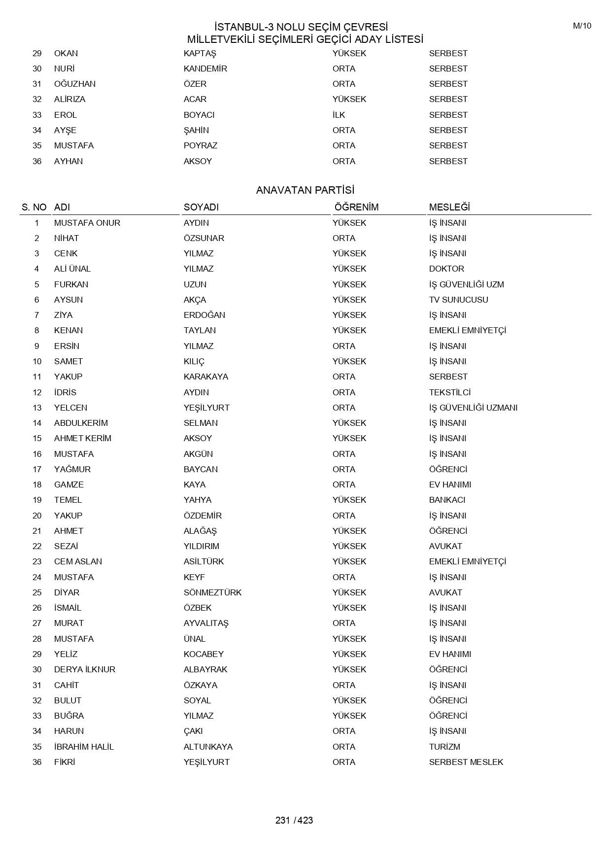 YSK geçici aday listelerini açıklandı: İşte il il 14 Mayıs 2023 seçimleri milletvekili adayları - Sayfa 231