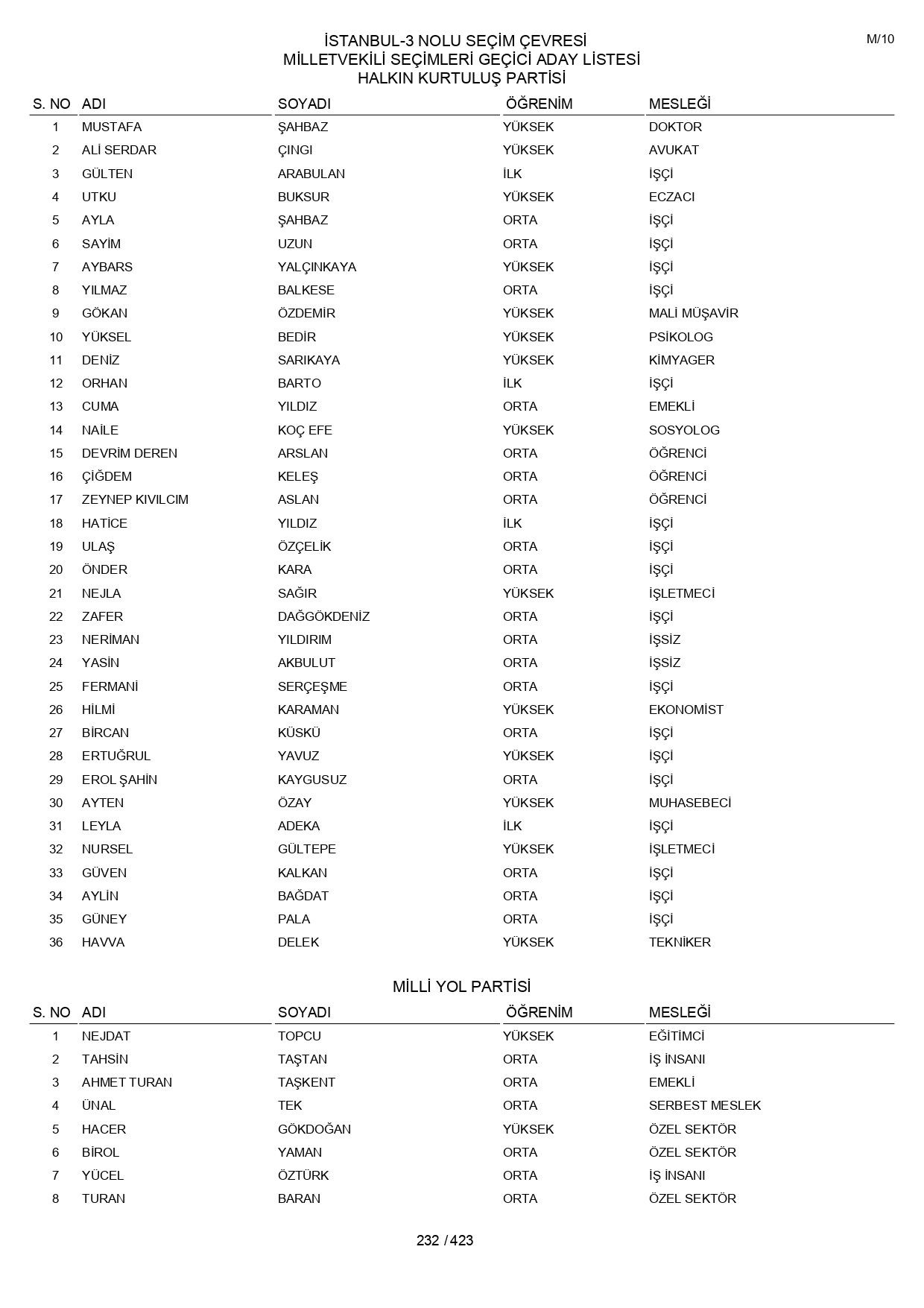 YSK geçici aday listelerini açıklandı: İşte il il 14 Mayıs 2023 seçimleri milletvekili adayları - Sayfa 232