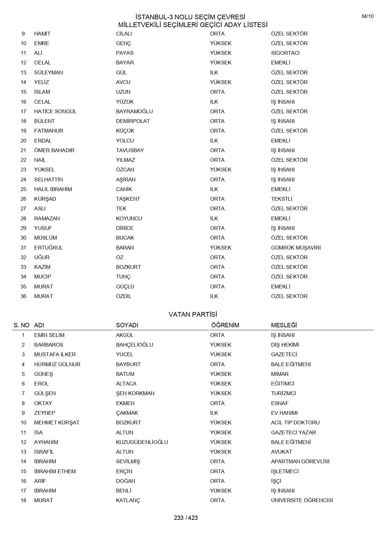 YSK geçici aday listelerini açıklandı: İşte il il 14 Mayıs 2023 seçimleri milletvekili adayları - Sayfa 233