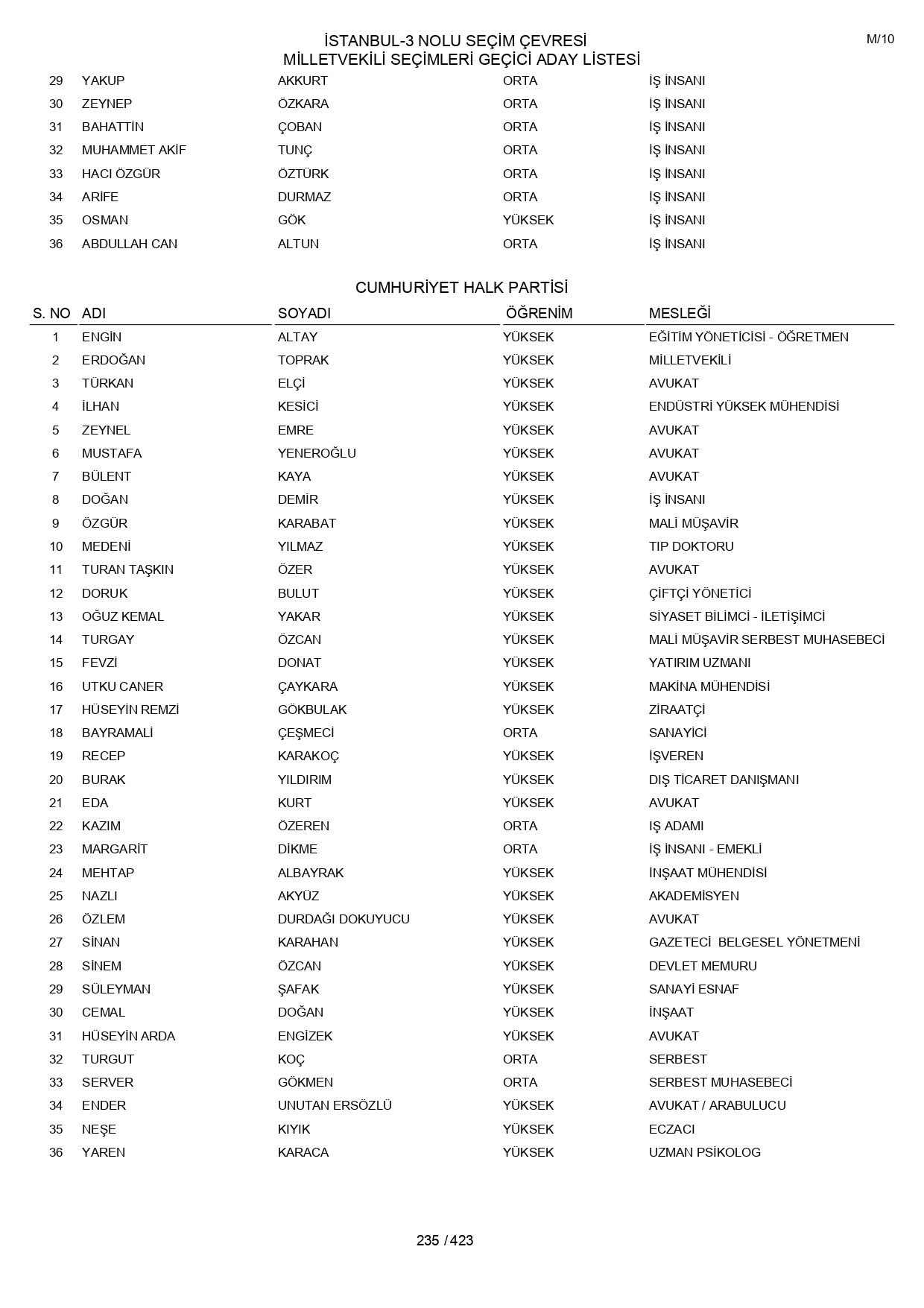 YSK geçici aday listelerini açıklandı: İşte il il 14 Mayıs 2023 seçimleri milletvekili adayları - Sayfa 235