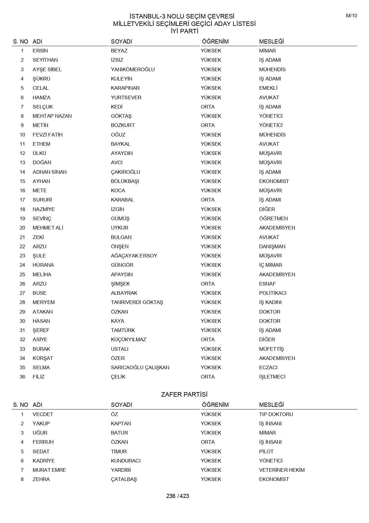 YSK geçici aday listelerini açıklandı: İşte il il 14 Mayıs 2023 seçimleri milletvekili adayları - Sayfa 236