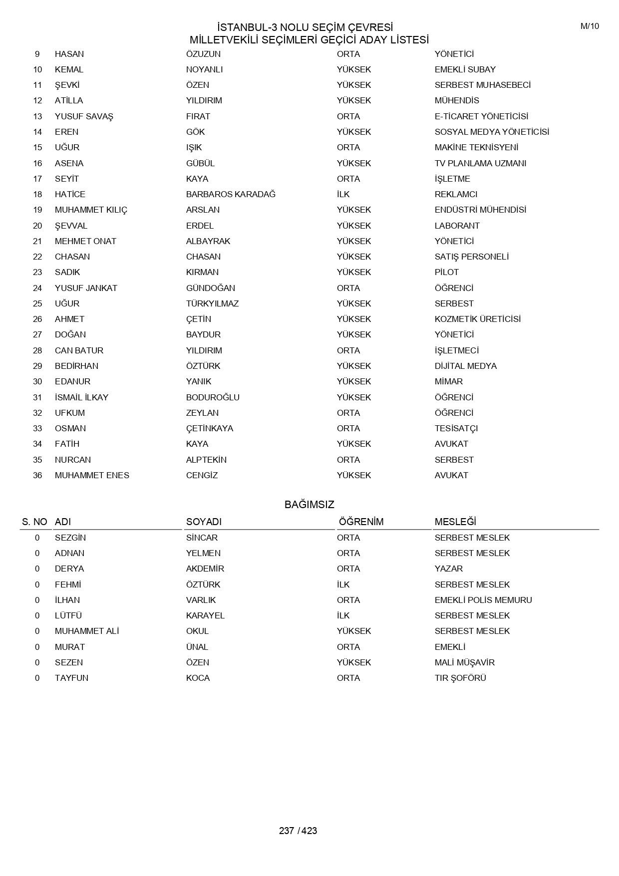YSK geçici aday listelerini açıklandı: İşte il il 14 Mayıs 2023 seçimleri milletvekili adayları - Sayfa 237