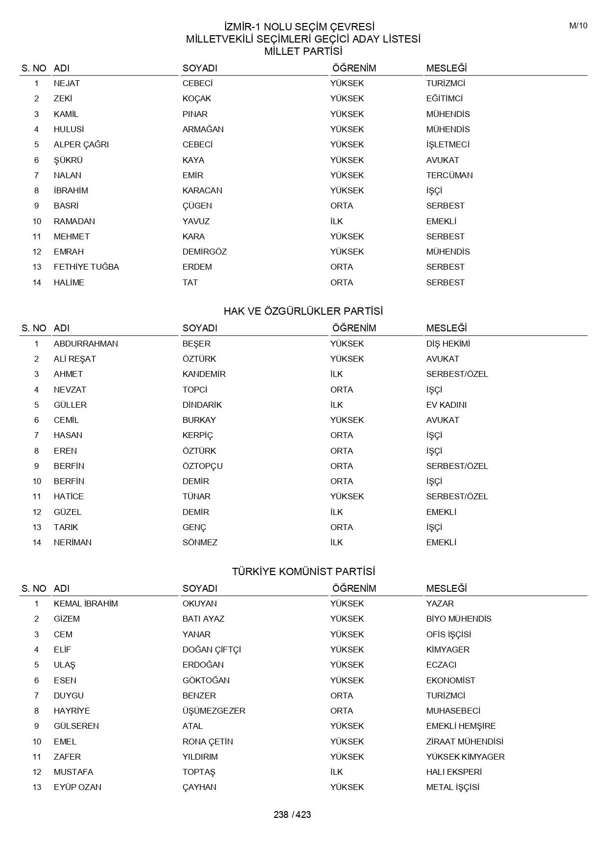 YSK geçici aday listelerini açıklandı: İşte il il 14 Mayıs 2023 seçimleri milletvekili adayları - Sayfa 238