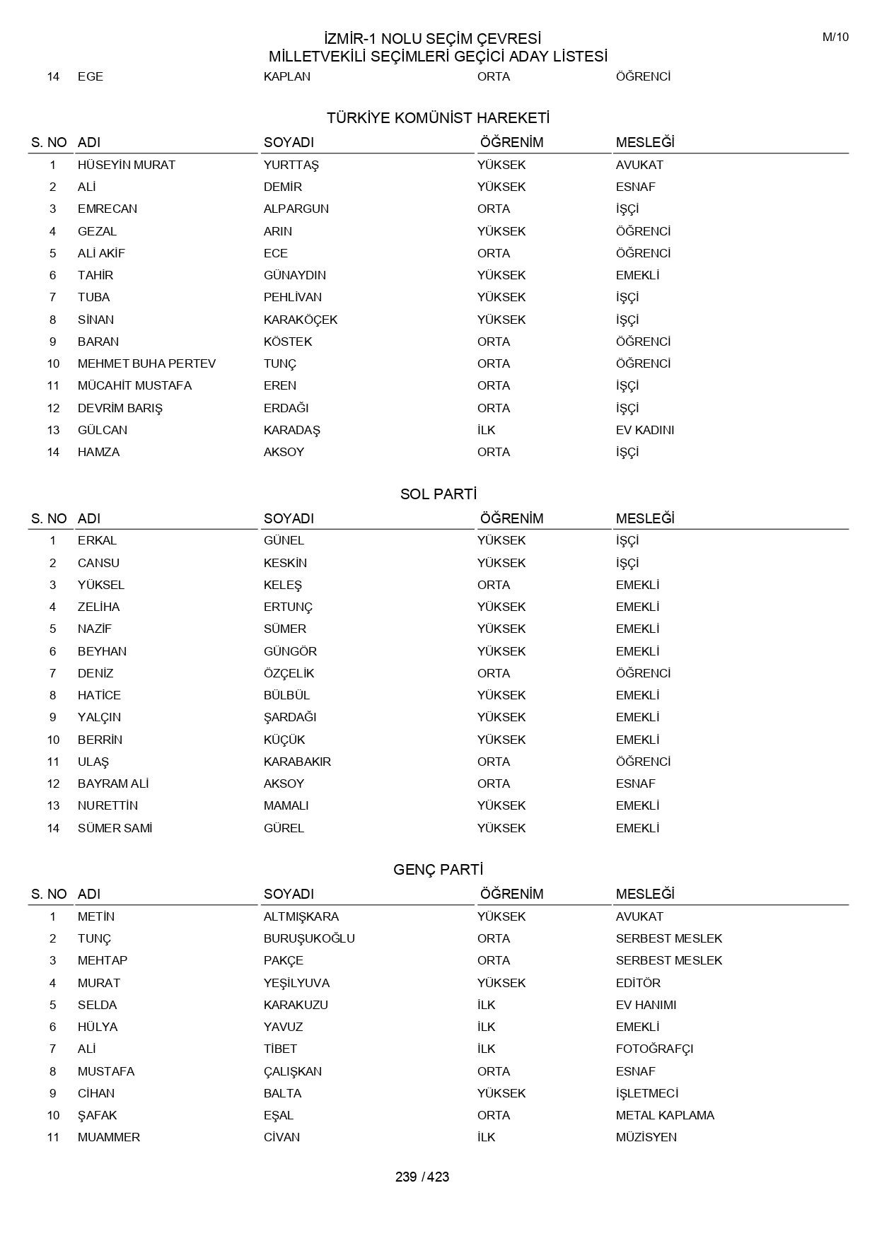 YSK geçici aday listelerini açıklandı: İşte il il 14 Mayıs 2023 seçimleri milletvekili adayları - Sayfa 239