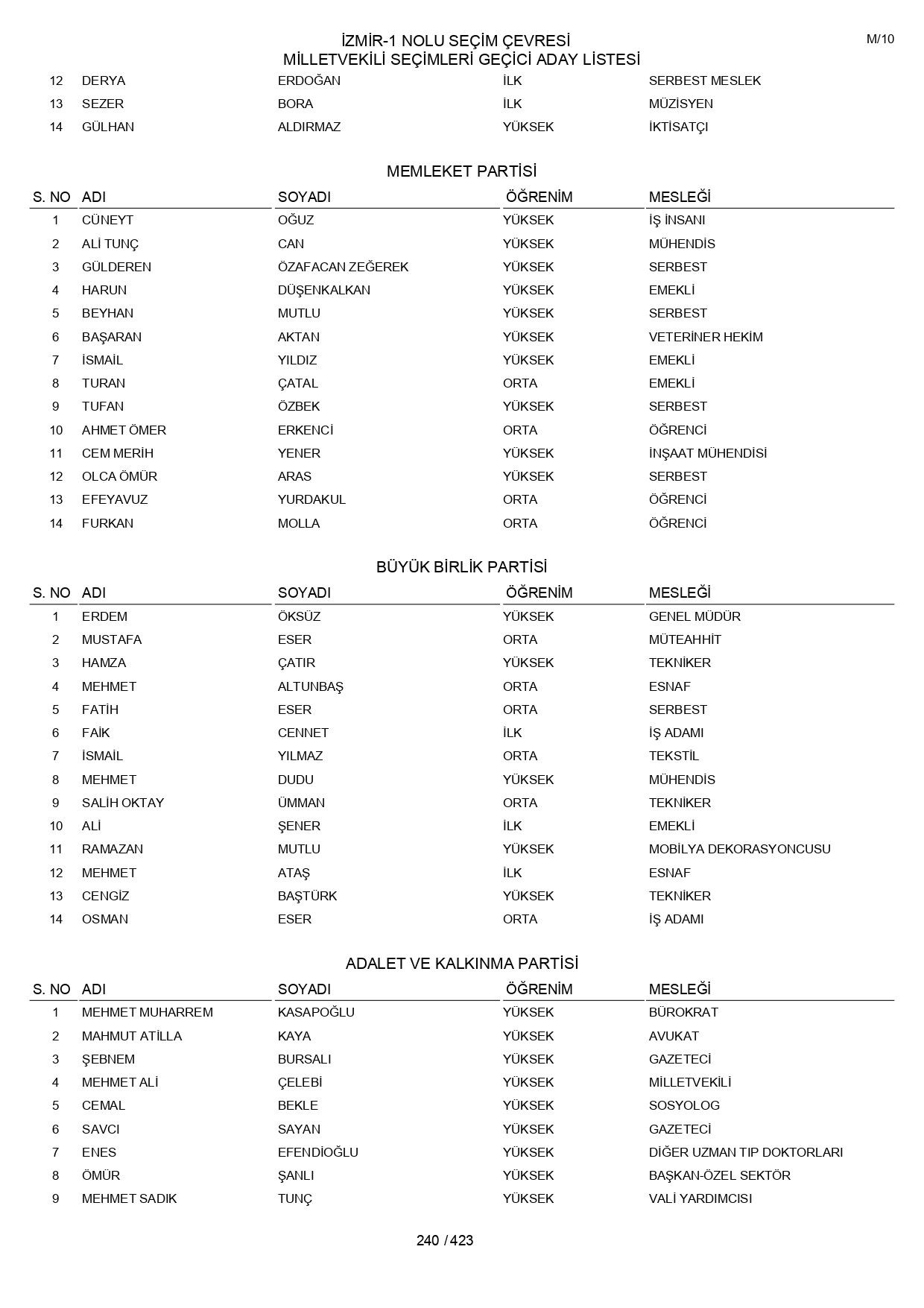 YSK geçici aday listelerini açıklandı: İşte il il 14 Mayıs 2023 seçimleri milletvekili adayları - Sayfa 240