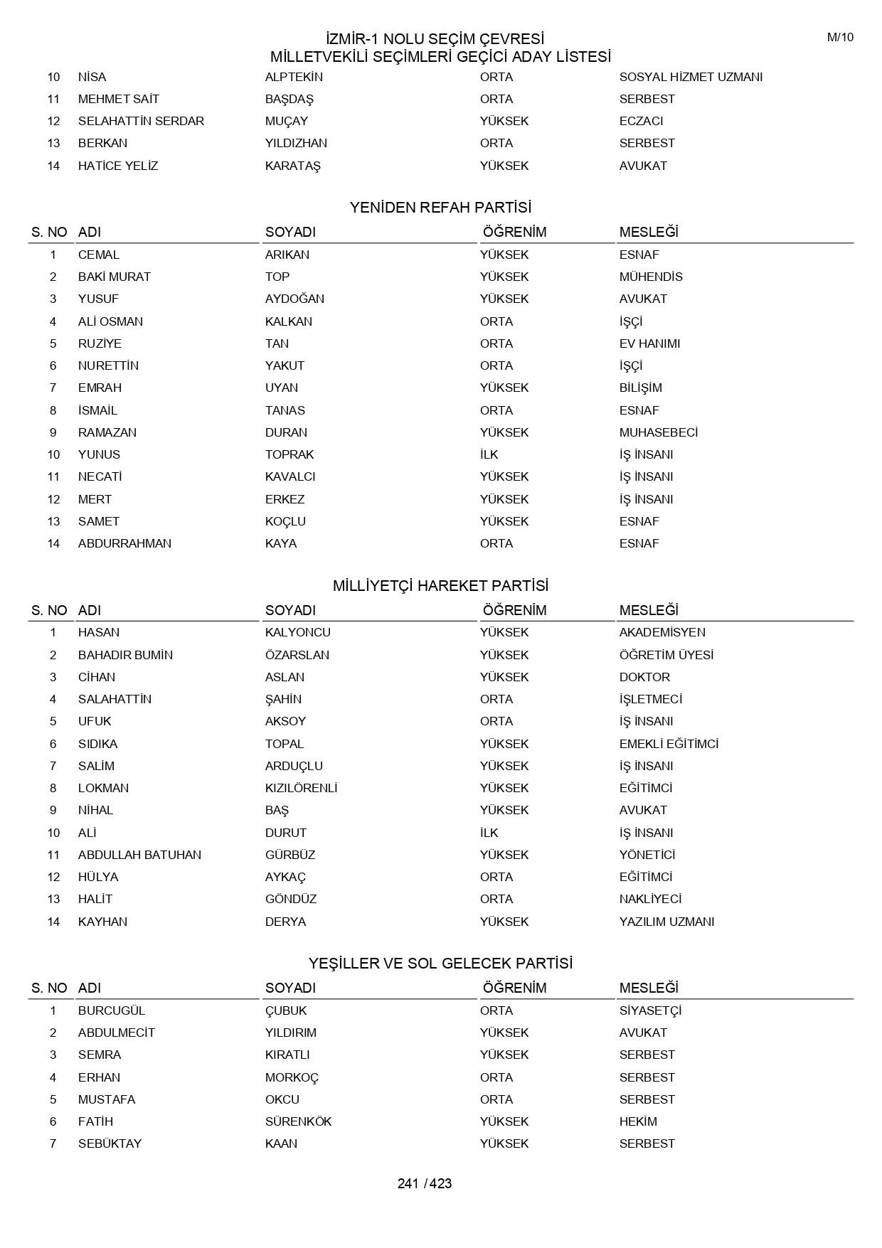 YSK geçici aday listelerini açıklandı: İşte il il 14 Mayıs 2023 seçimleri milletvekili adayları - Sayfa 241