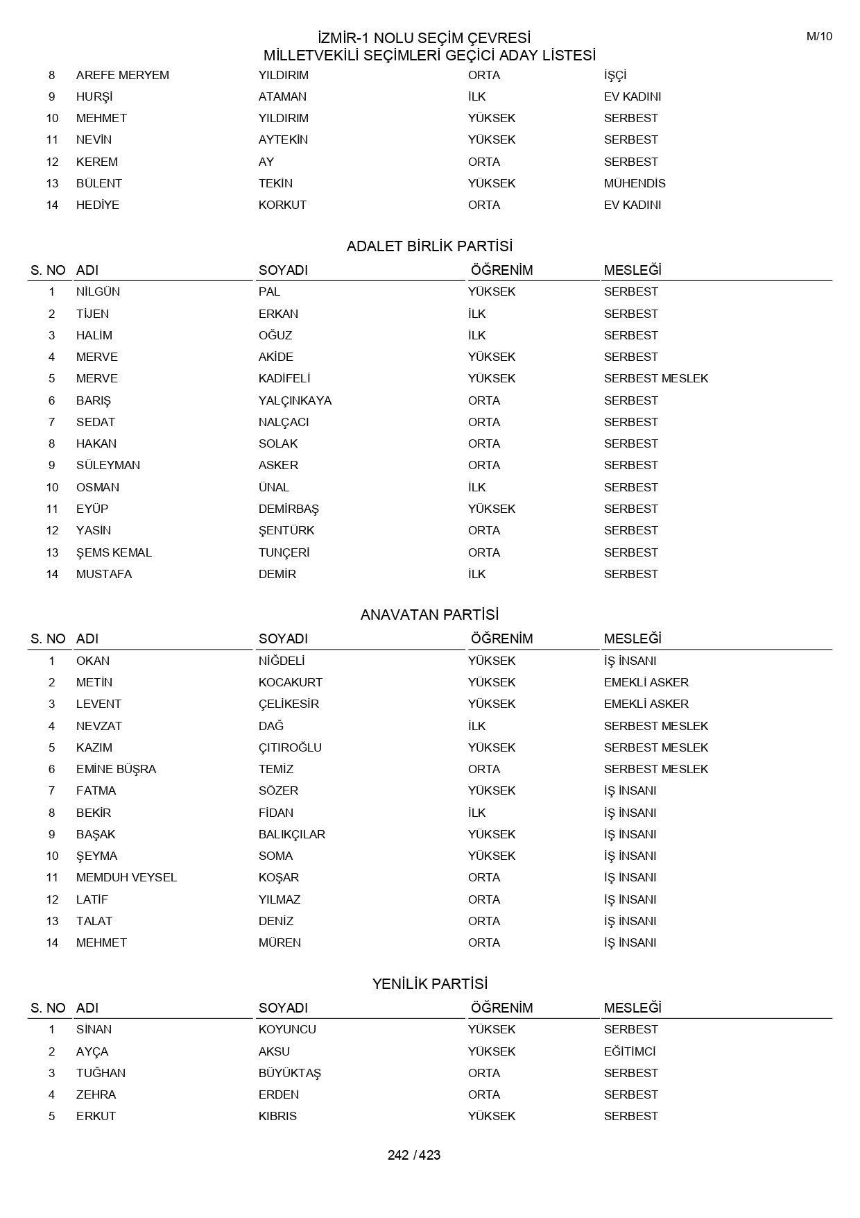 YSK geçici aday listelerini açıklandı: İşte il il 14 Mayıs 2023 seçimleri milletvekili adayları - Sayfa 242