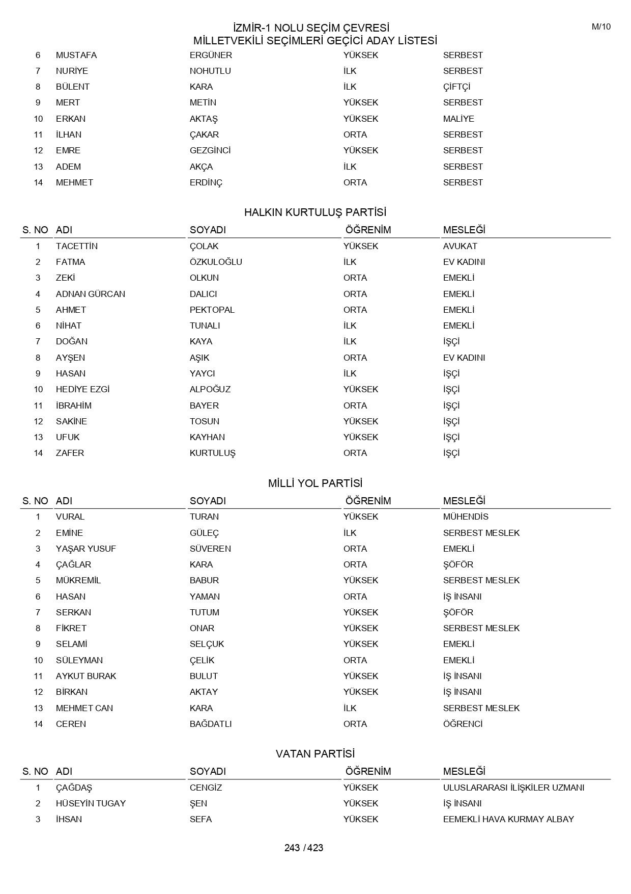 YSK geçici aday listelerini açıklandı: İşte il il 14 Mayıs 2023 seçimleri milletvekili adayları - Sayfa 243